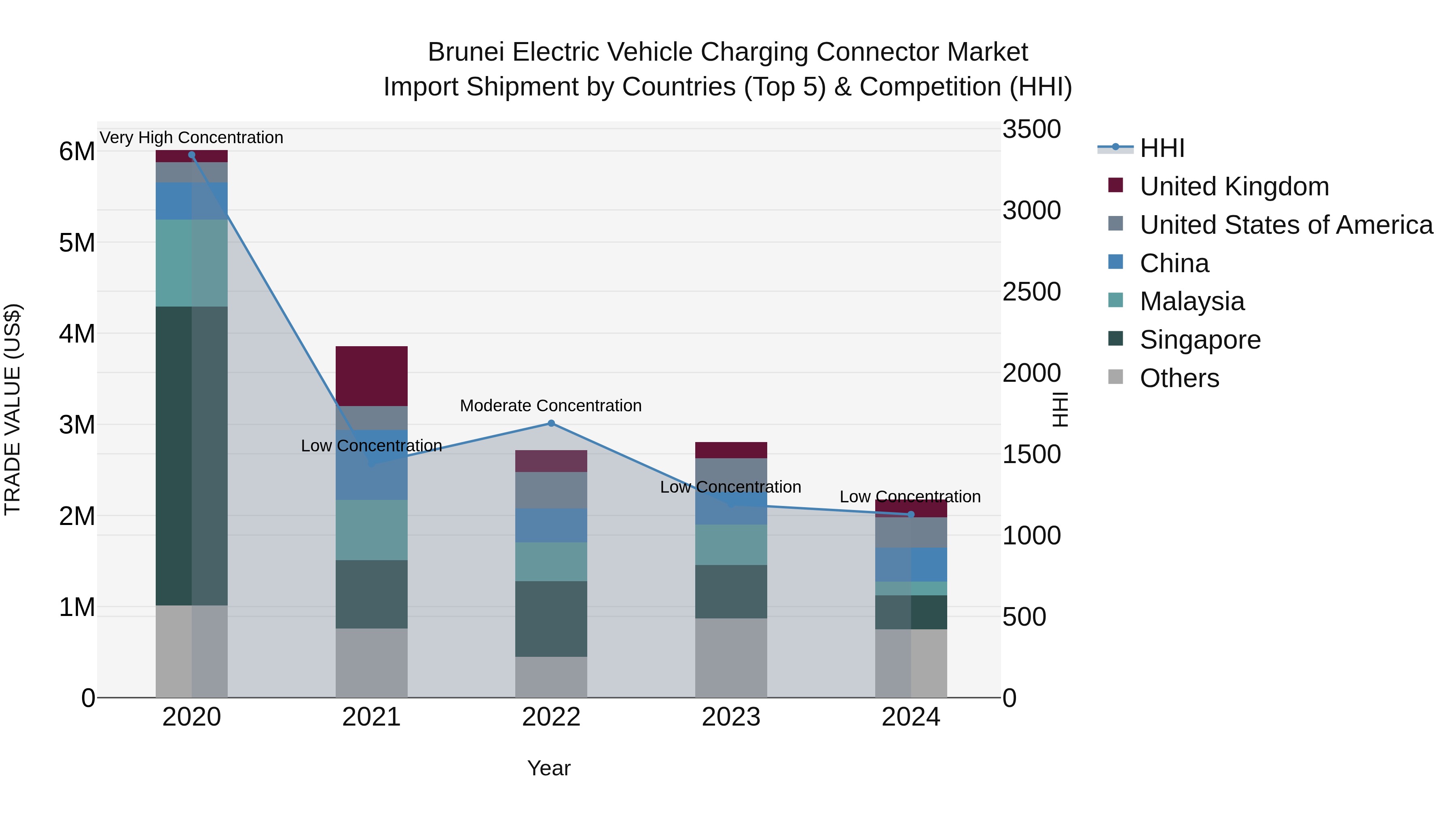 Brunei Electric Vehicle Charging Connector Market: Top 5 Importing Countries and Market Competition (HHI) Analysis
