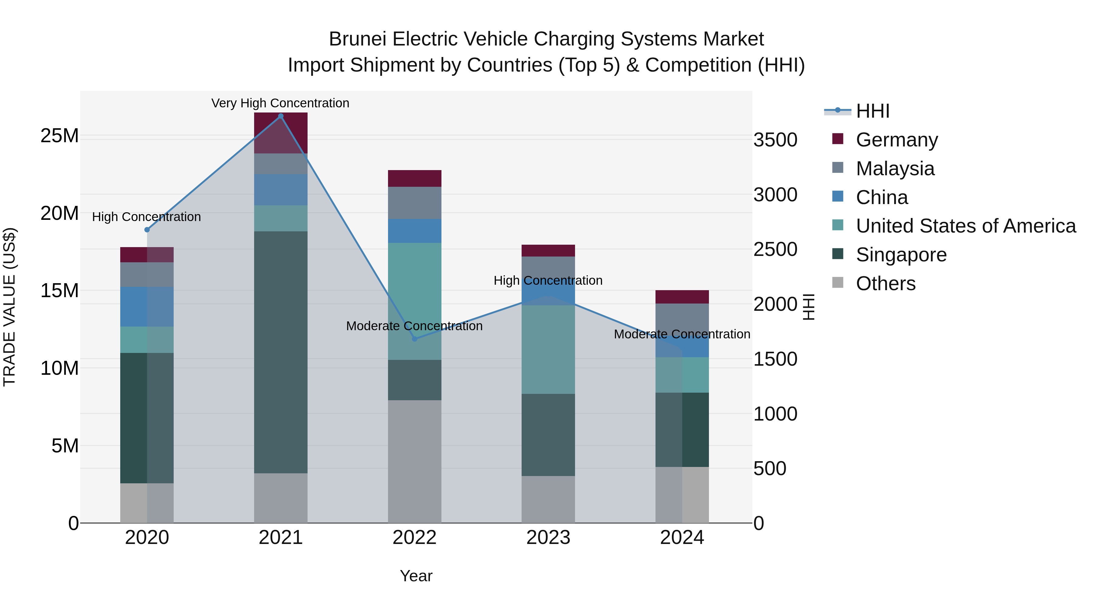 Brunei Electric Vehicle Charging Systems Market: Top 5 Importing Countries and Market Competition (HHI) Analysis