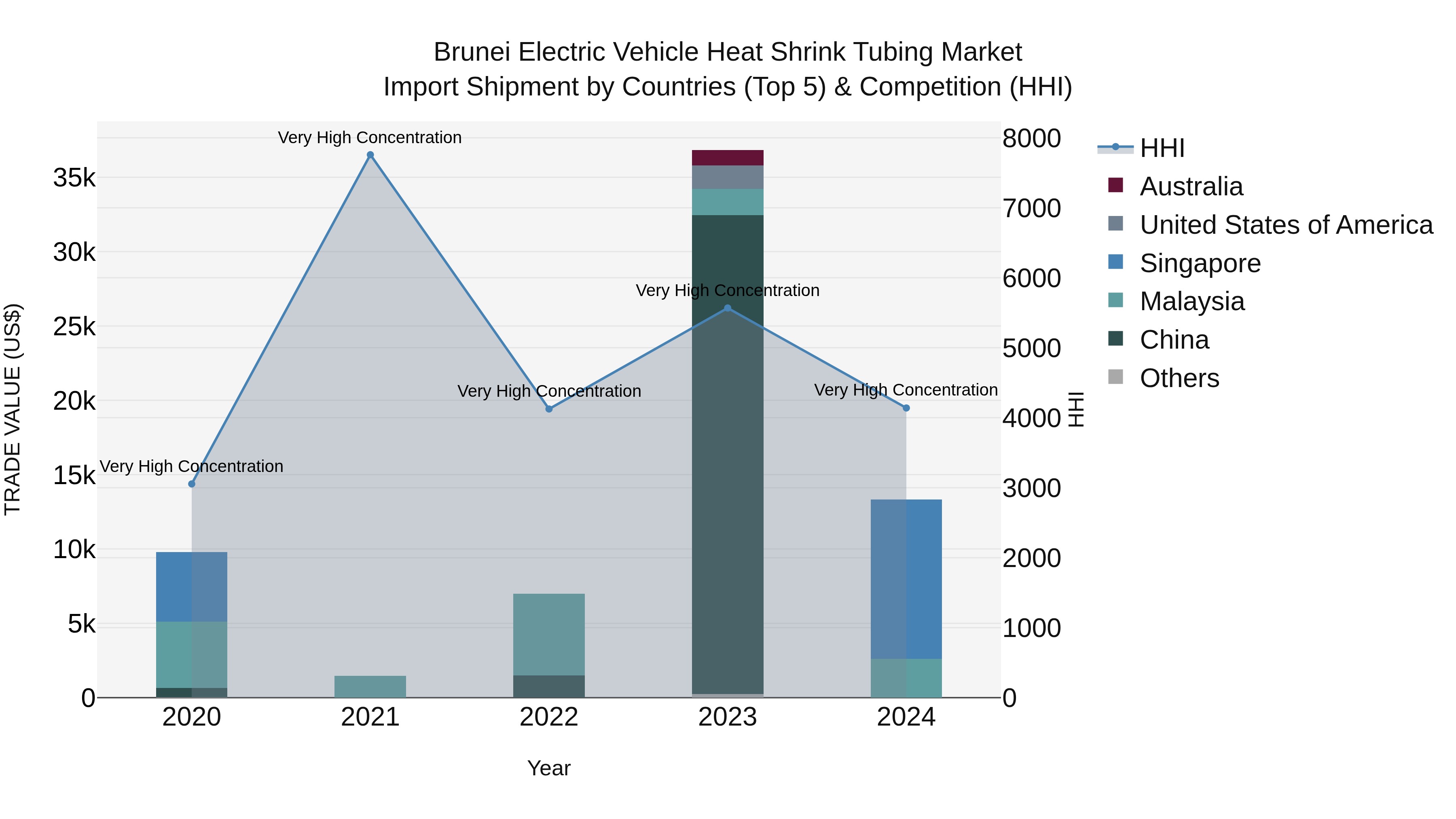 Brunei Electric Vehicle Heat Shrink Tubing Market: Top 5 Importing Countries and Market Competition (HHI) Analysis