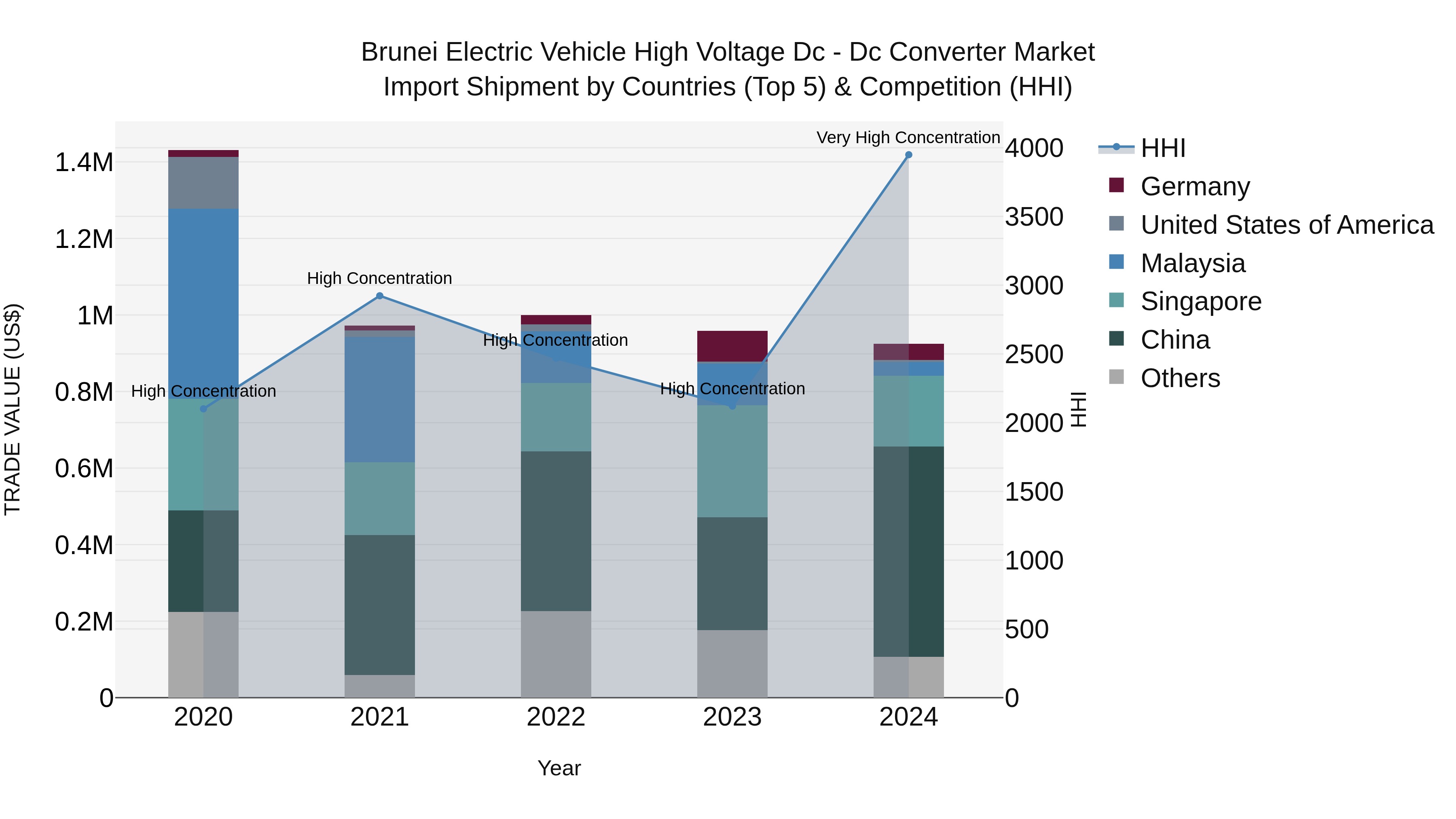 Brunei Electric Vehicle High Voltage Dc - Dc Converter Market: Top 5 Importing Countries and Market Competition (HHI) Analysis