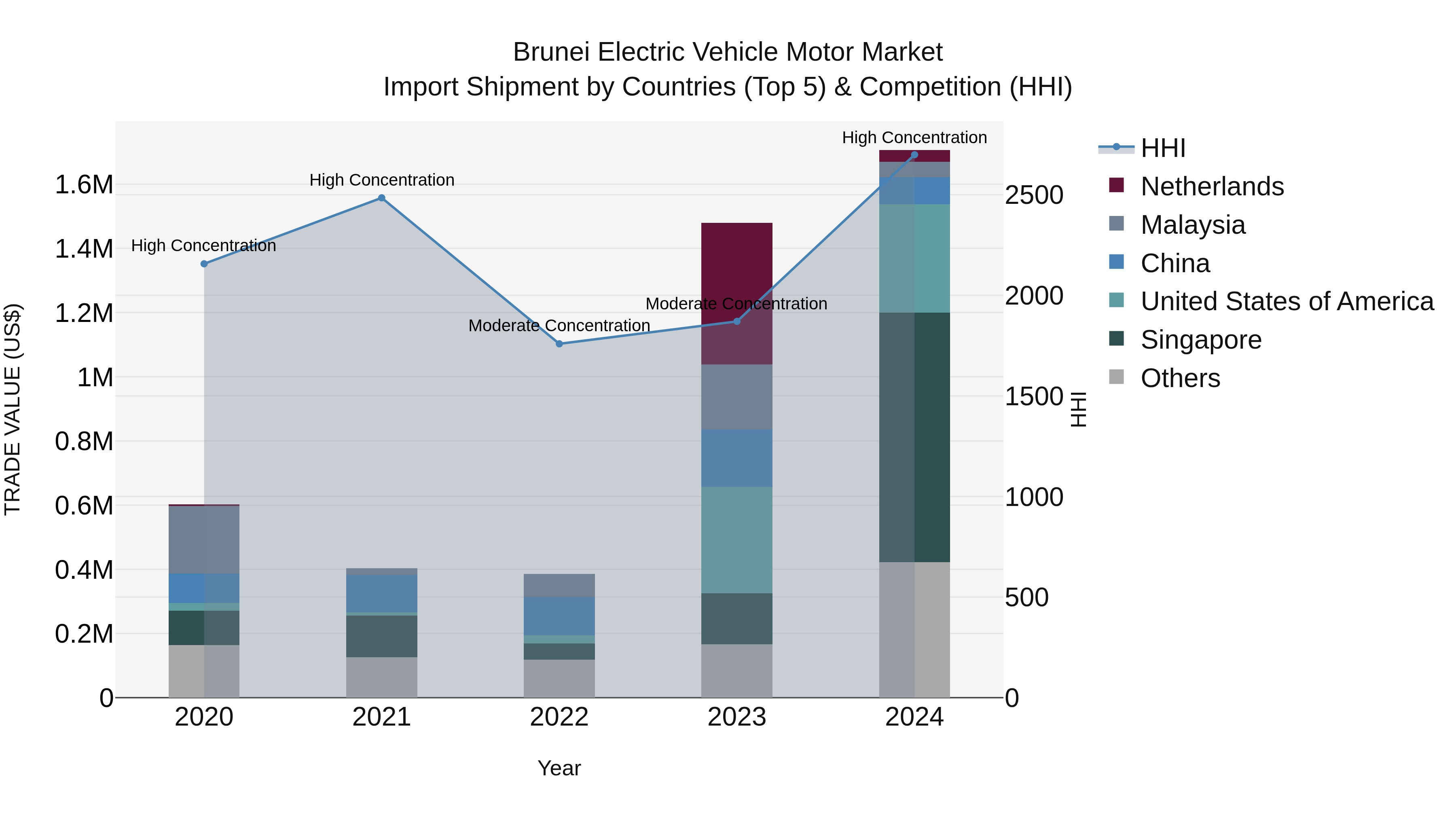 Brunei Electric Vehicle Motor Market: Top 5 Importing Countries and Market Competition (HHI) Analysis