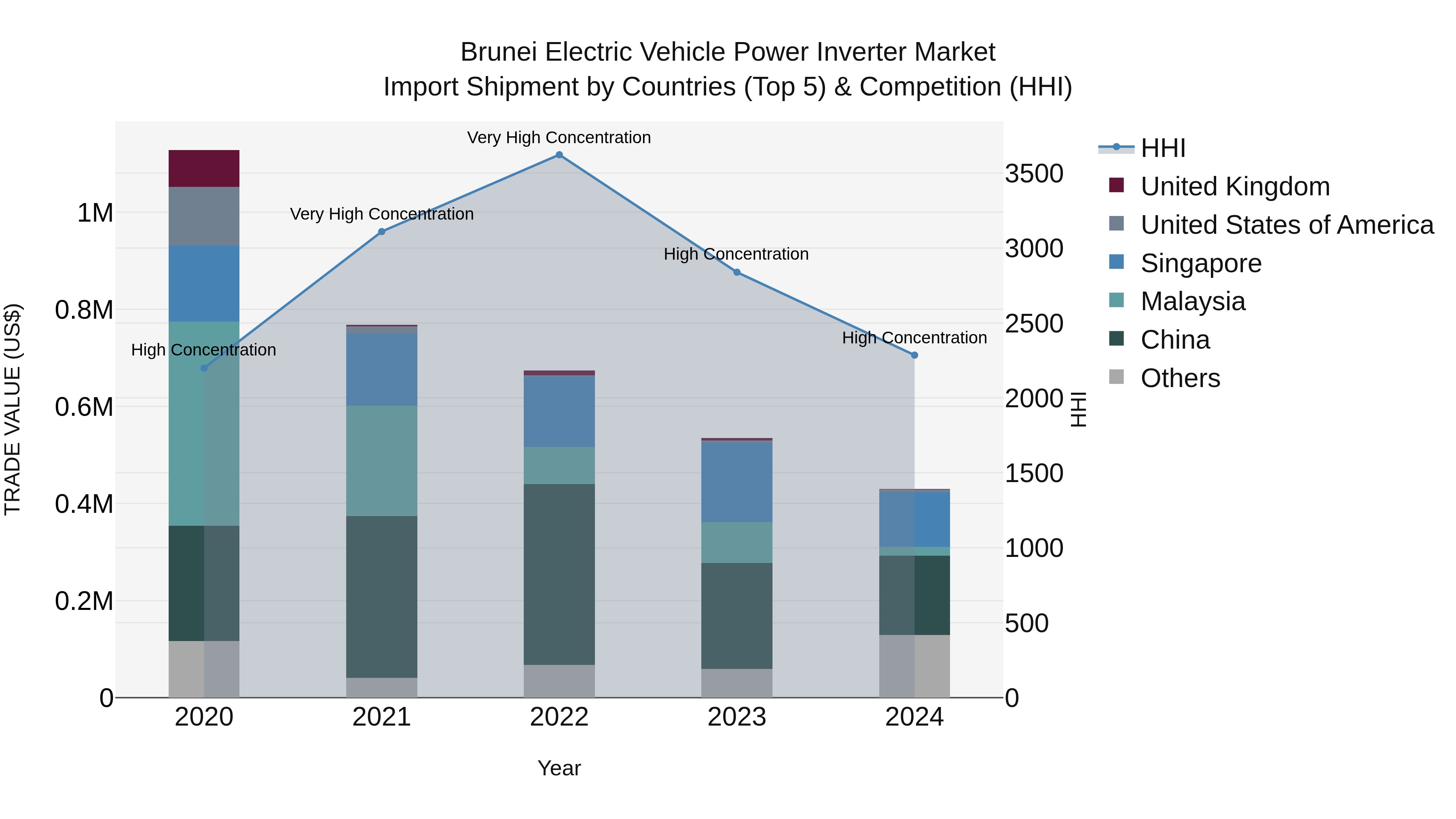 Brunei Electric Vehicle Power Inverter Market: Top 5 Importing Countries and Market Competition (HHI) Analysis