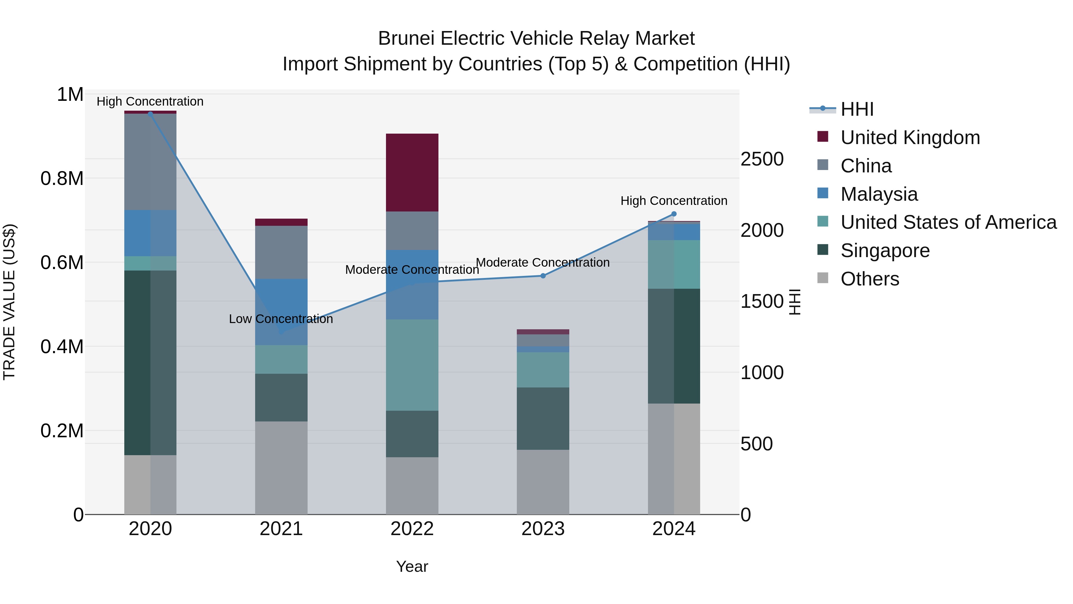 Brunei Electric Vehicle Relay Market: Top 5 Importing Countries and Market Competition (HHI) Analysis