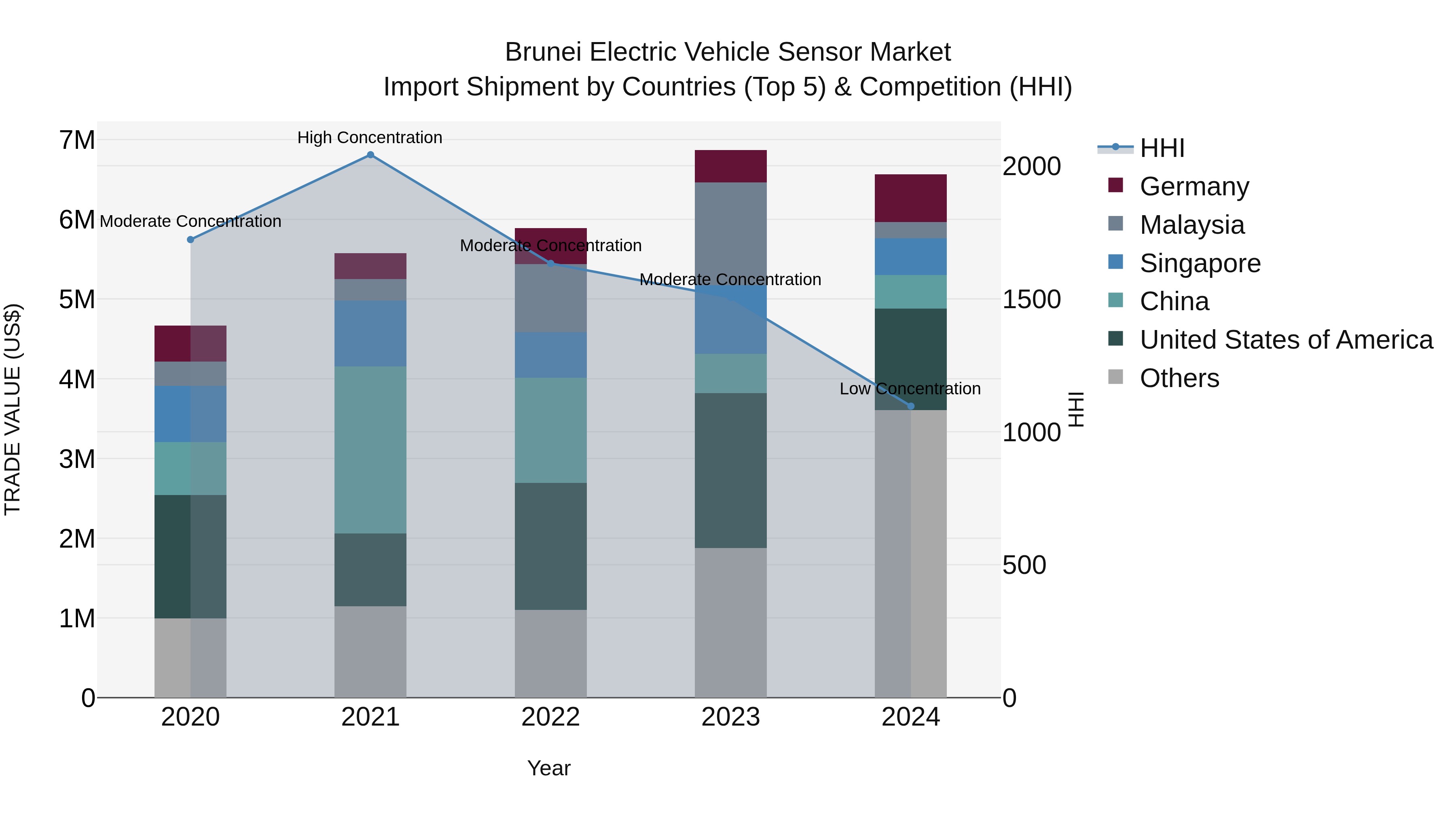 Brunei Electric Vehicle Sensor Market: Top 5 Importing Countries and Market Competition (HHI) Analysis