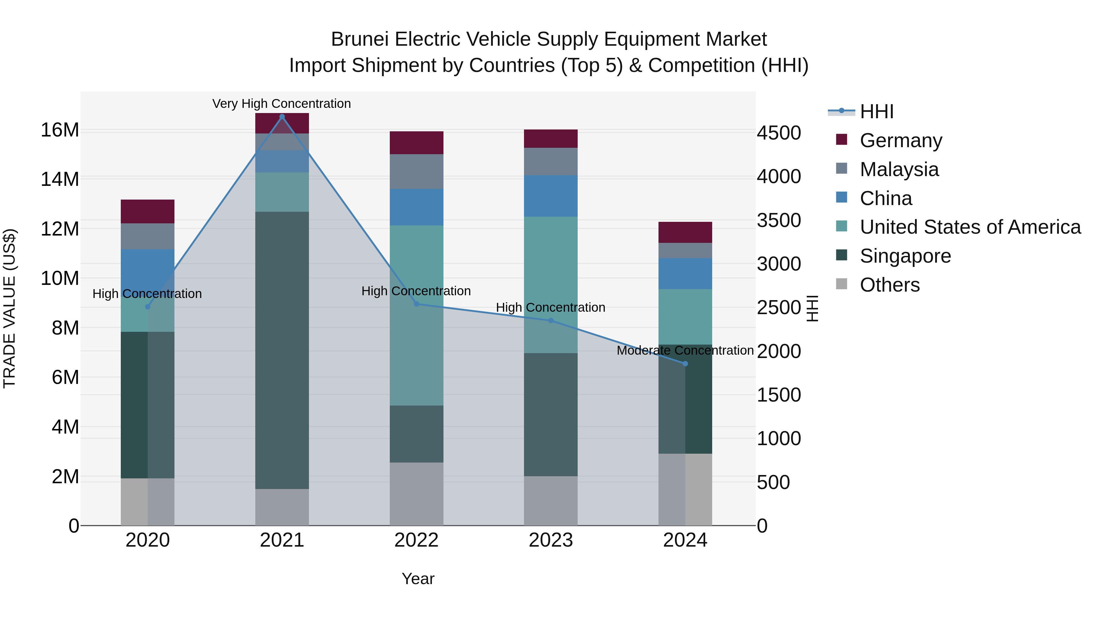 Brunei Electric Vehicle Supply Equipment Market: Top 5 Importing Countries and Market Competition (HHI) Analysis