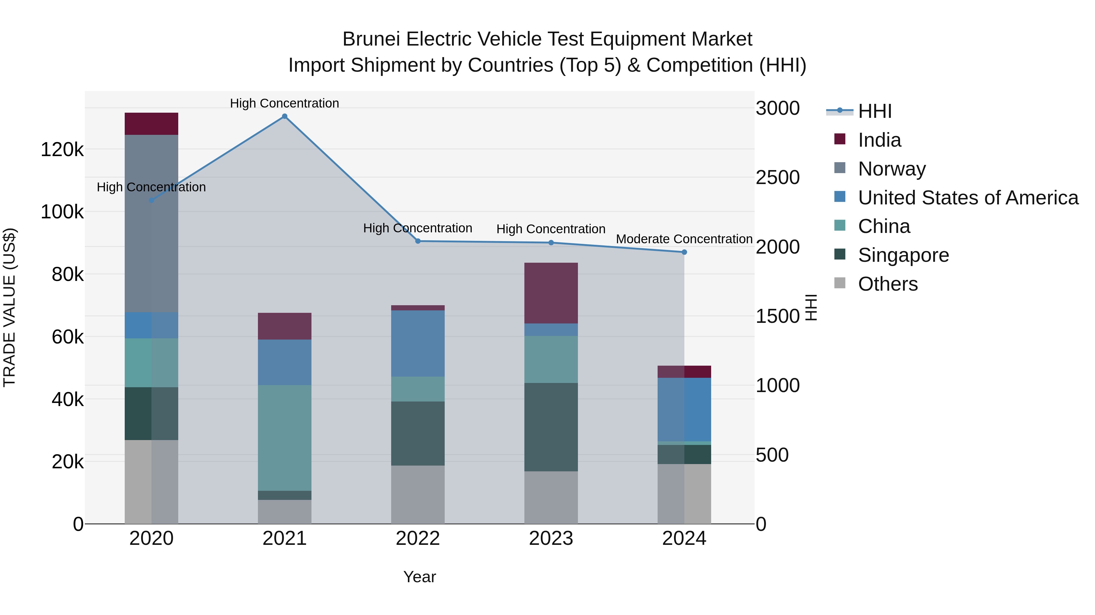 Brunei Electric Vehicle Test Equipment Market: Top 5 Importing Countries and Market Competition (HHI) Analysis