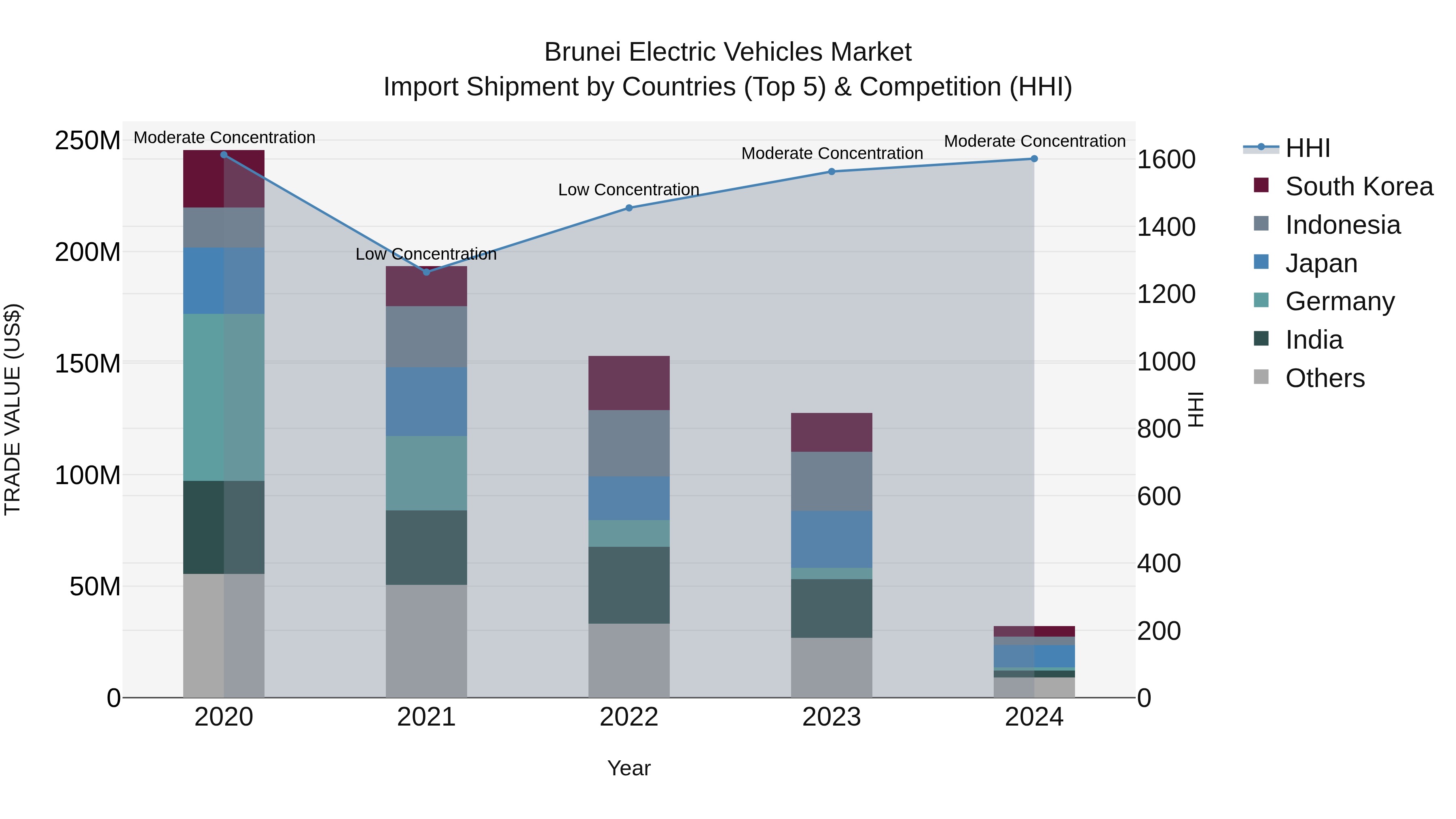 Brunei Electric Vehicles Market: Top 5 Importing Countries and Market Competition (HHI) Analysis