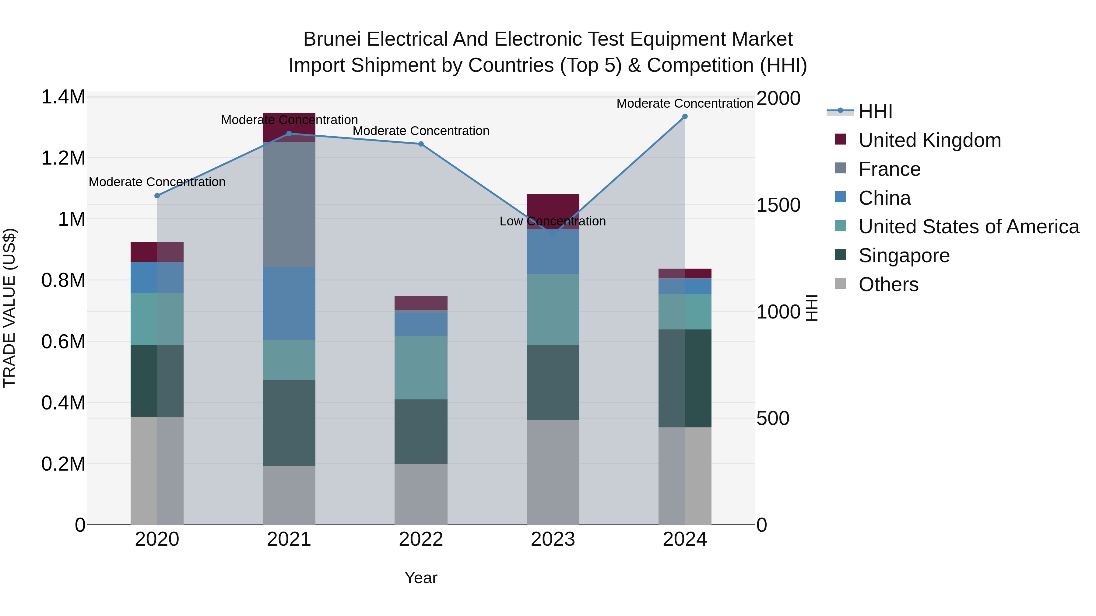 Brunei Electrical and Electronic Test Equipment Market: Top 5 Importing Countries and Market Competition (HHI) Analysis