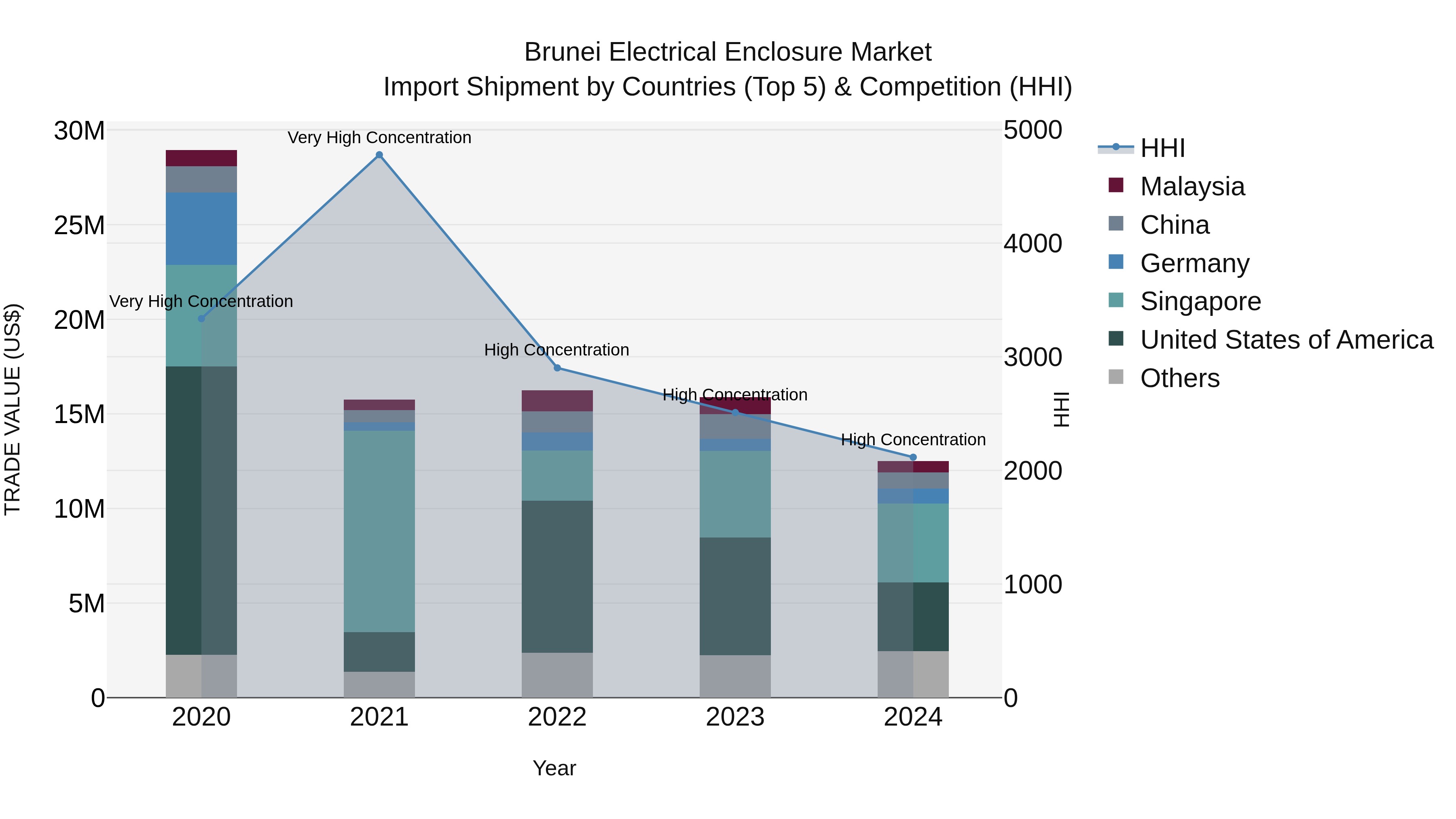 Brunei Electrical Enclosure Market: Top 5 Importing Countries and Market Competition (HHI) Analysis