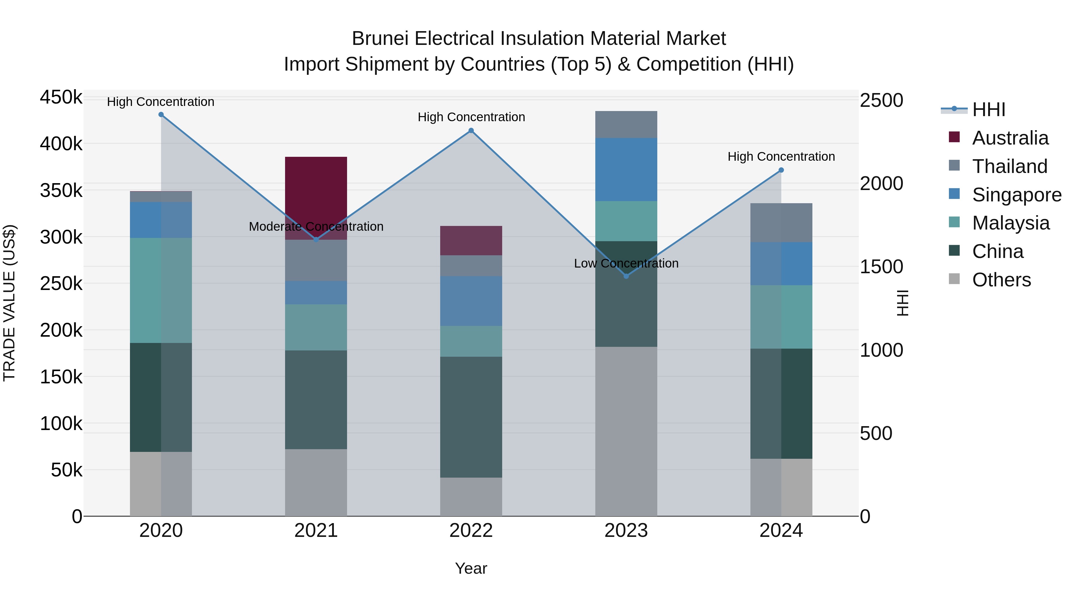 Brunei Electrical Insulation Material Market: Top 5 Importing Countries and Market Competition (HHI) Analysis