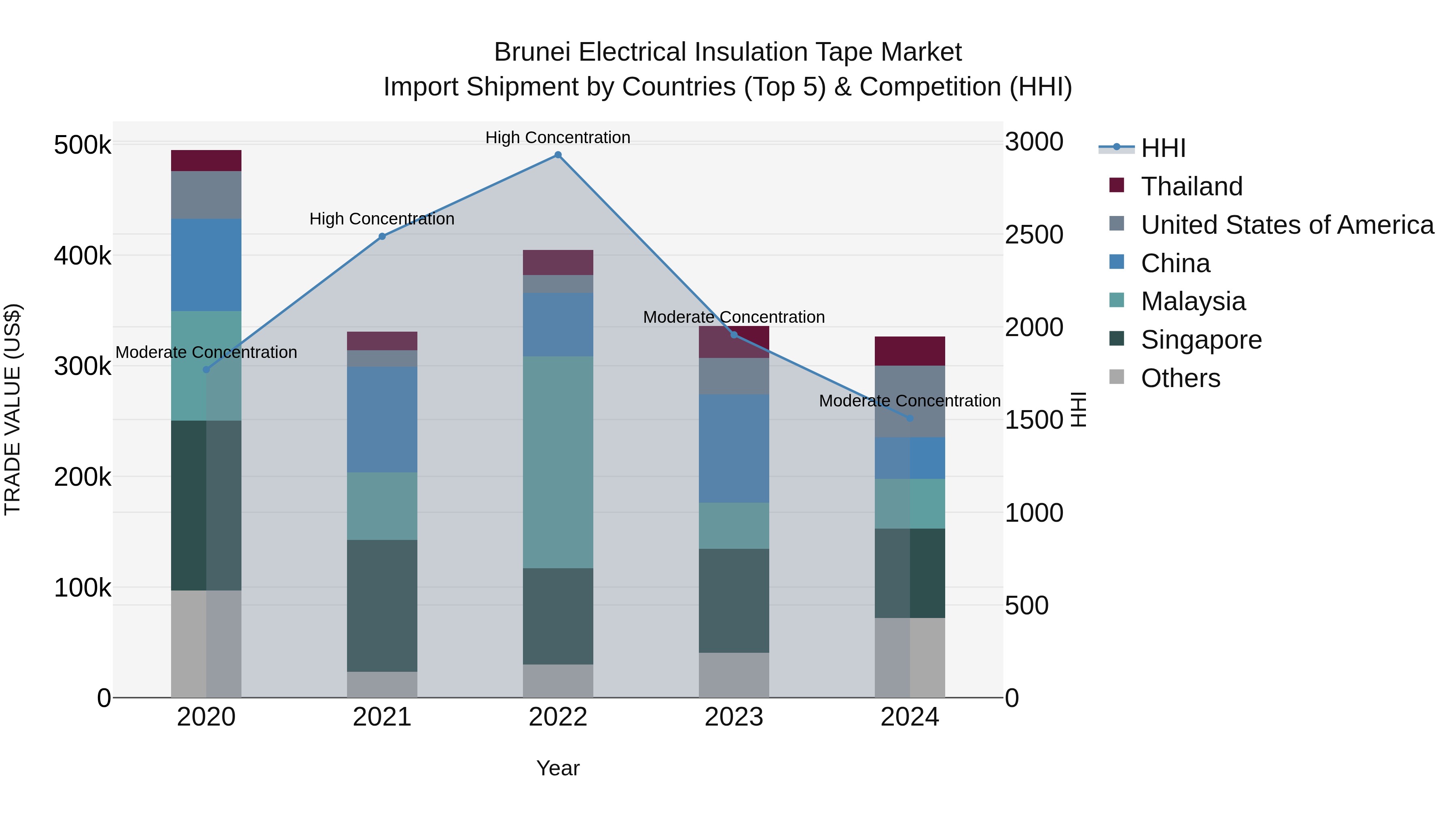 Brunei Electrical Insulation Tape Market: Top 5 Importing Countries and Market Competition (HHI) Analysis