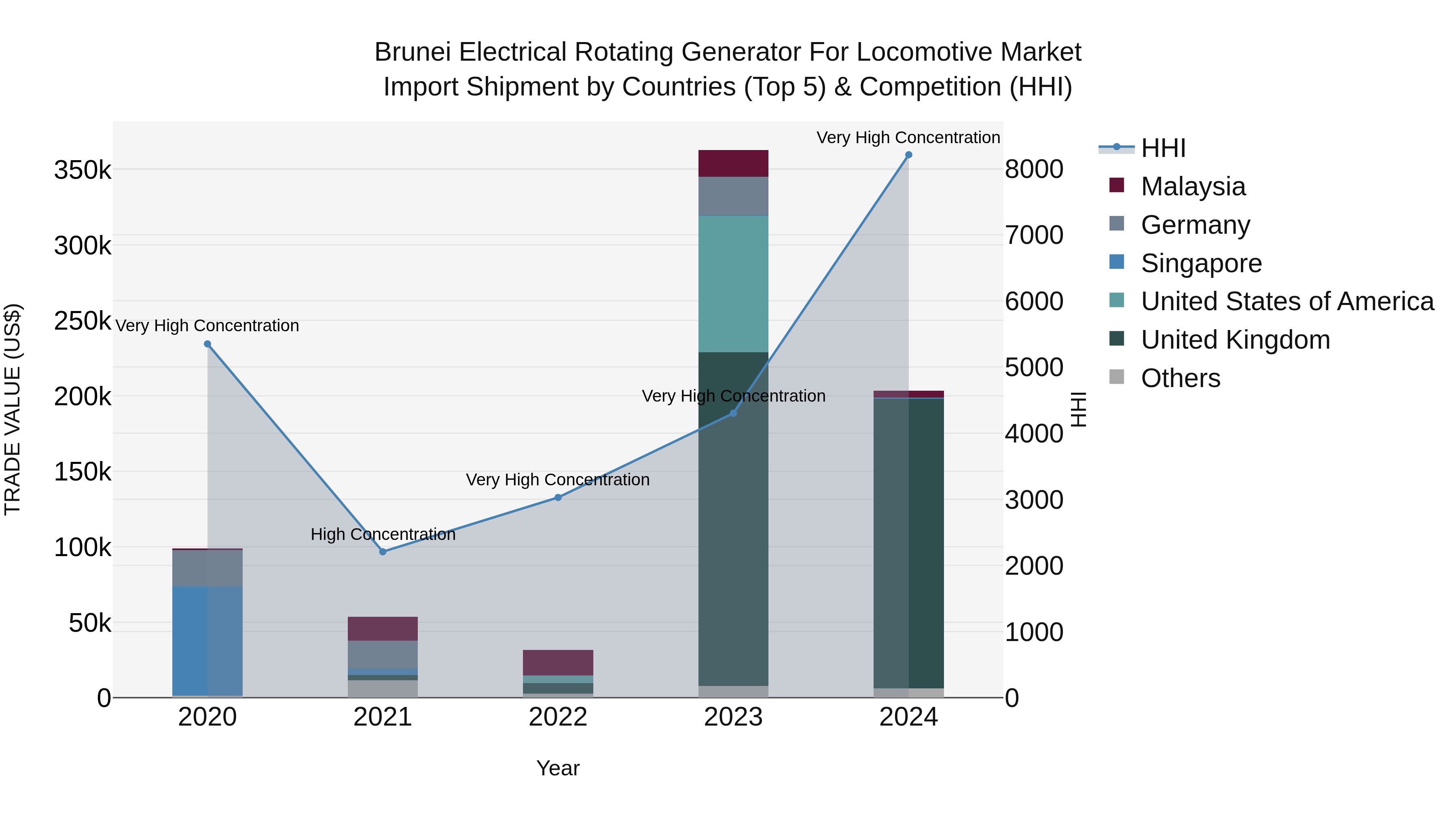 Brunei Electrical Rotating Generator for Locomotive Market: Top 5 Importing Countries and Market Competition (HHI) Analysis