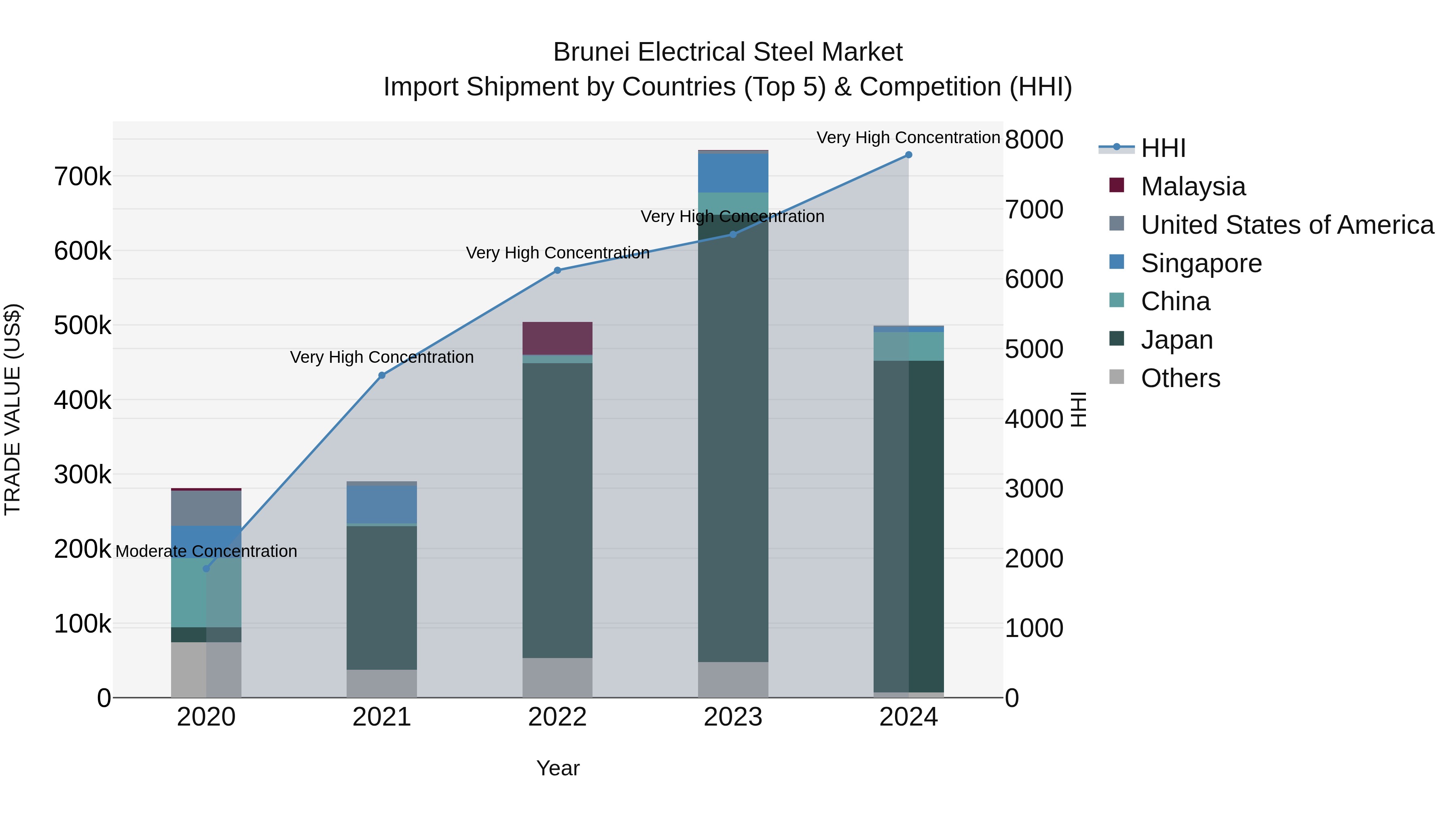 Brunei Electrical Steel Market: Top 5 Importing Countries and Market Competition (HHI) Analysis