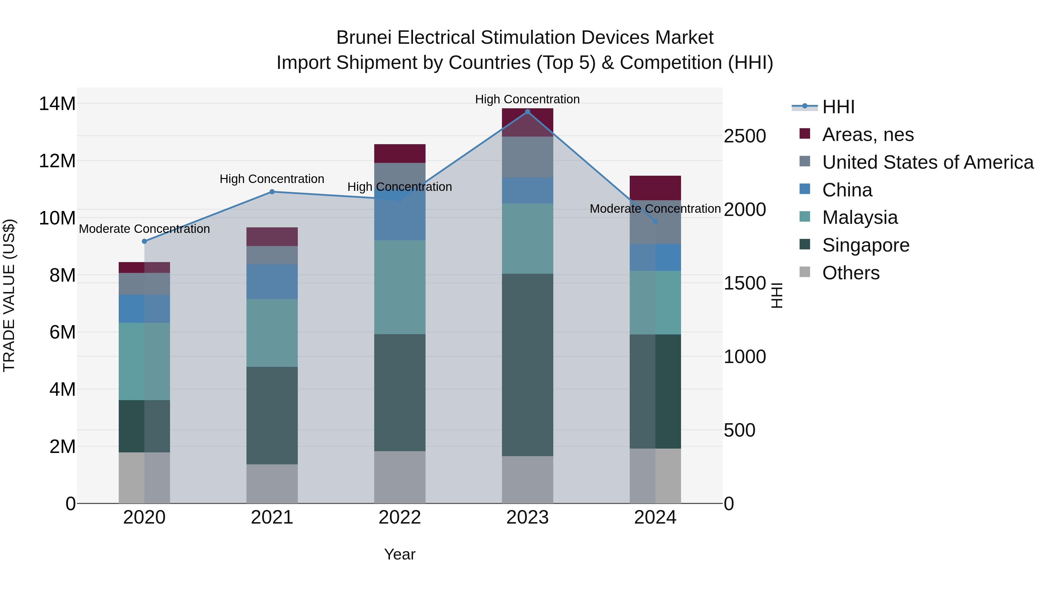 Brunei Electrical Stimulation Devices Market: Top 5 Importing Countries and Market Competition (HHI) Analysis