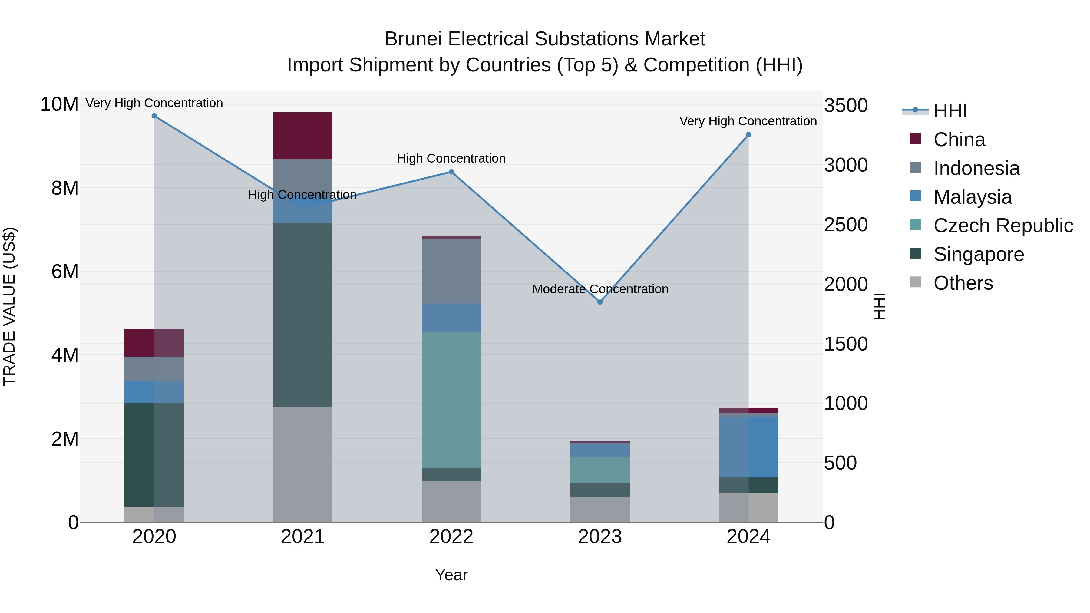 Brunei Electrical Substations Market: Top 5 Importing Countries and Market Competition (HHI) Analysis
