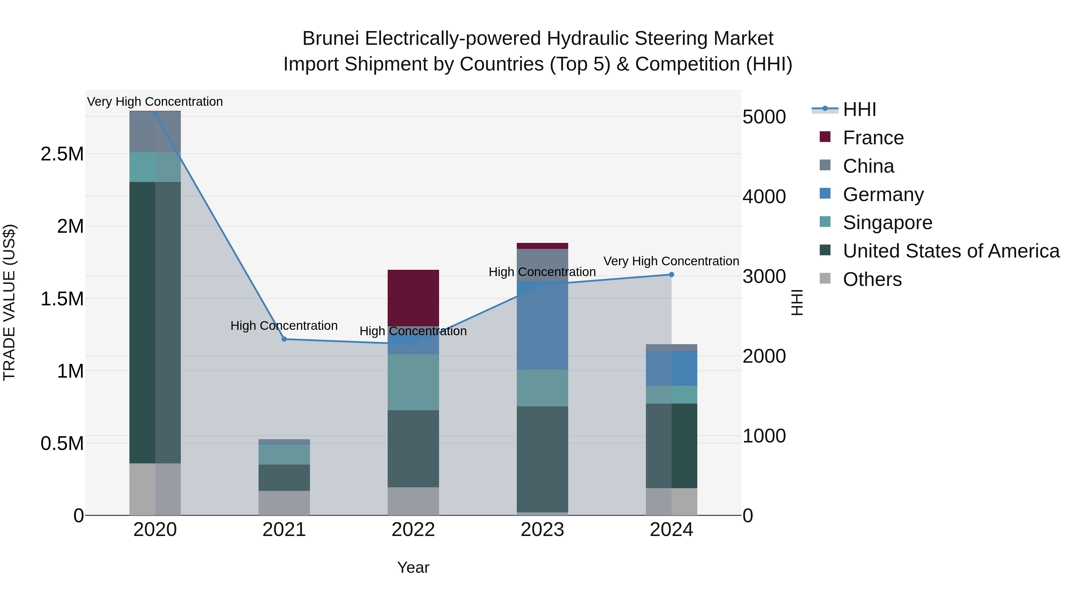 Brunei Electrically-powered Hydraulic Steering Market: Top 5 Importing Countries and Market Competition (HHI) Analysis