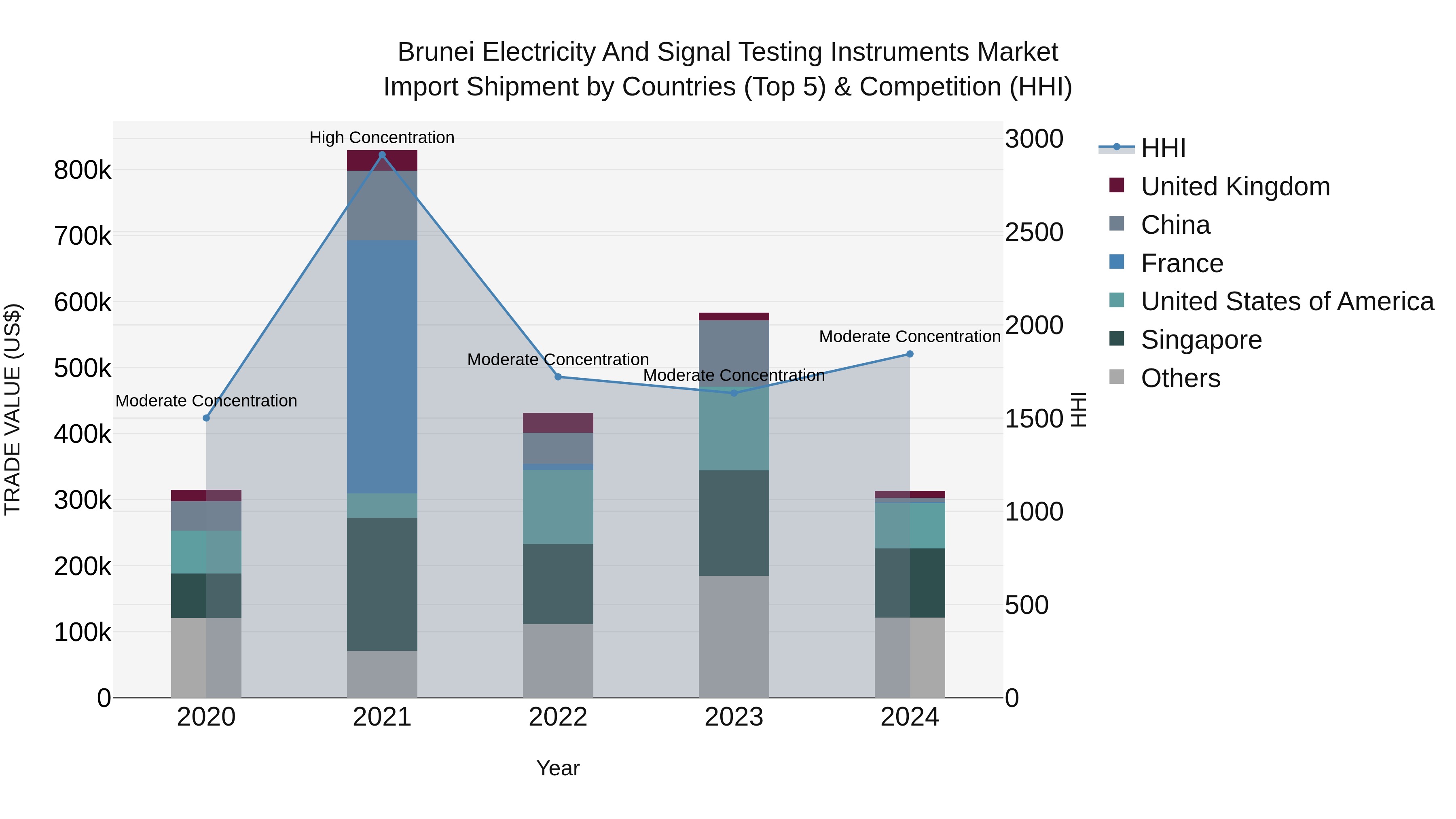 Brunei Electricity and Signal Testing Instruments Market: Top 5 Importing Countries and Market Competition (HHI) Analysis
