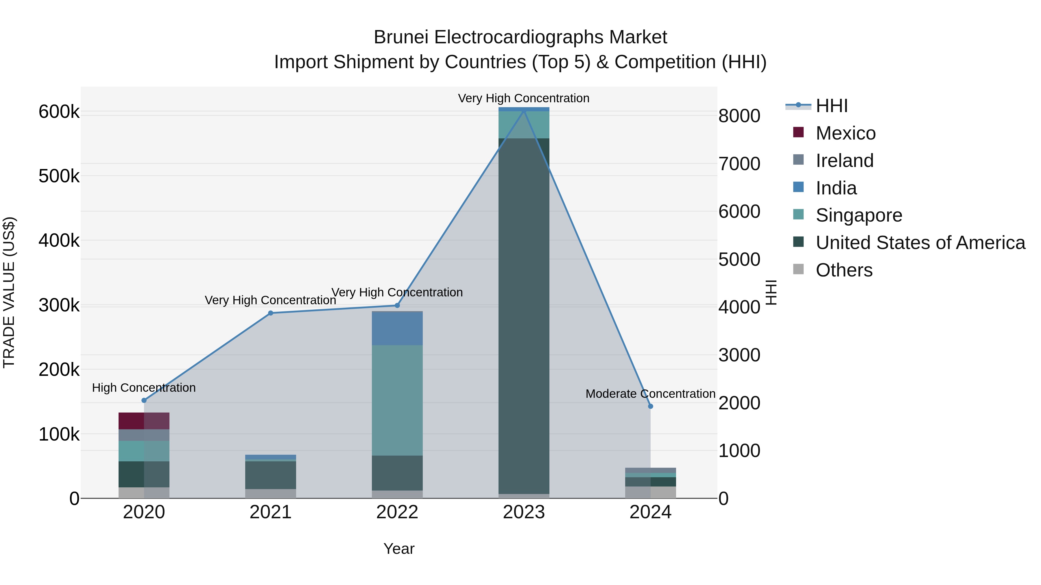 Brunei Electrocardiographs Market: Top 5 Importing Countries and Market Competition (HHI) Analysis