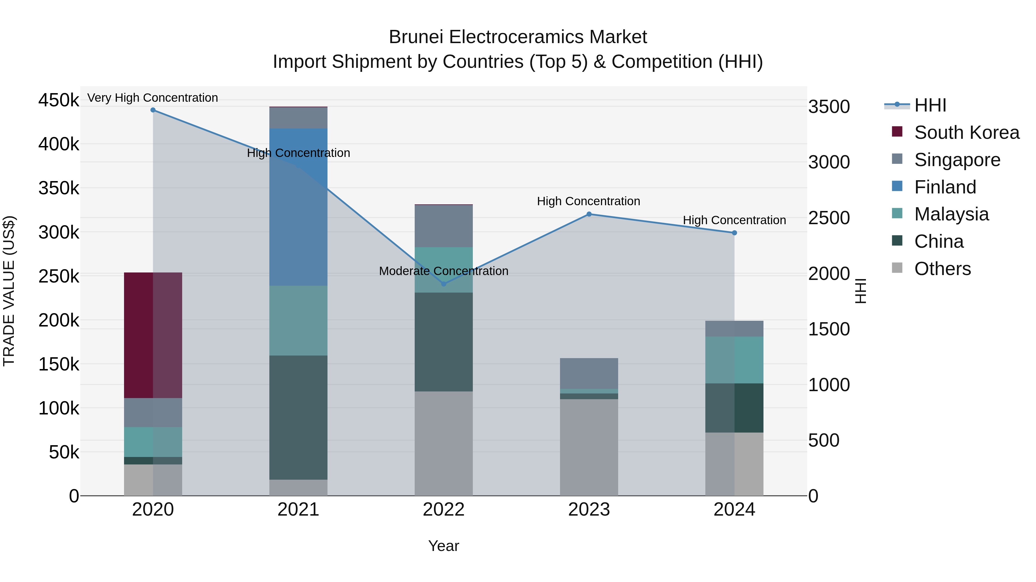 Brunei Electroceramics Market: Top 5 Importing Countries and Market Competition (HHI) Analysis