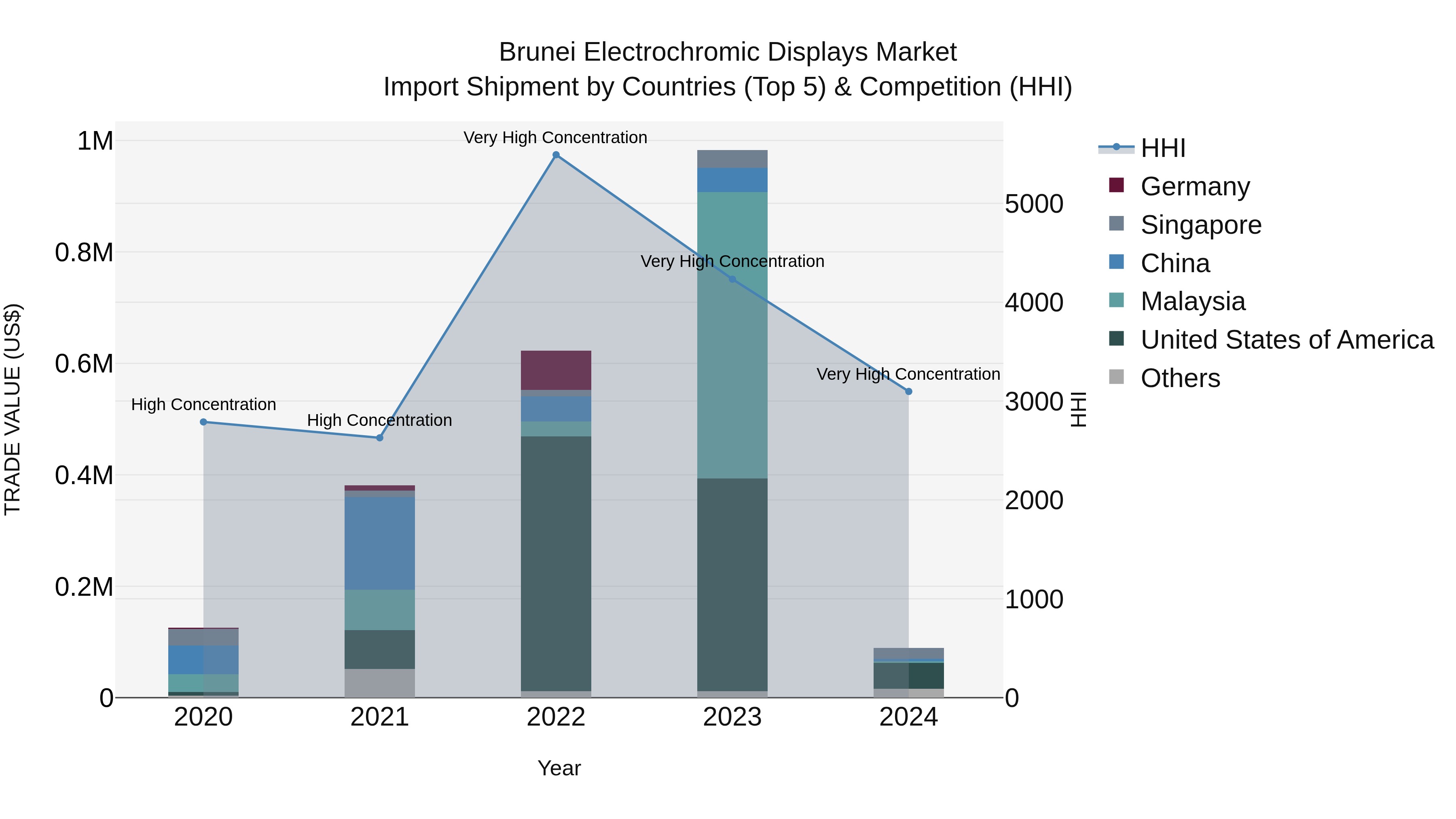 Brunei Electrochromic Displays Market: Top 5 Importing Countries and Market Competition (HHI) Analysis