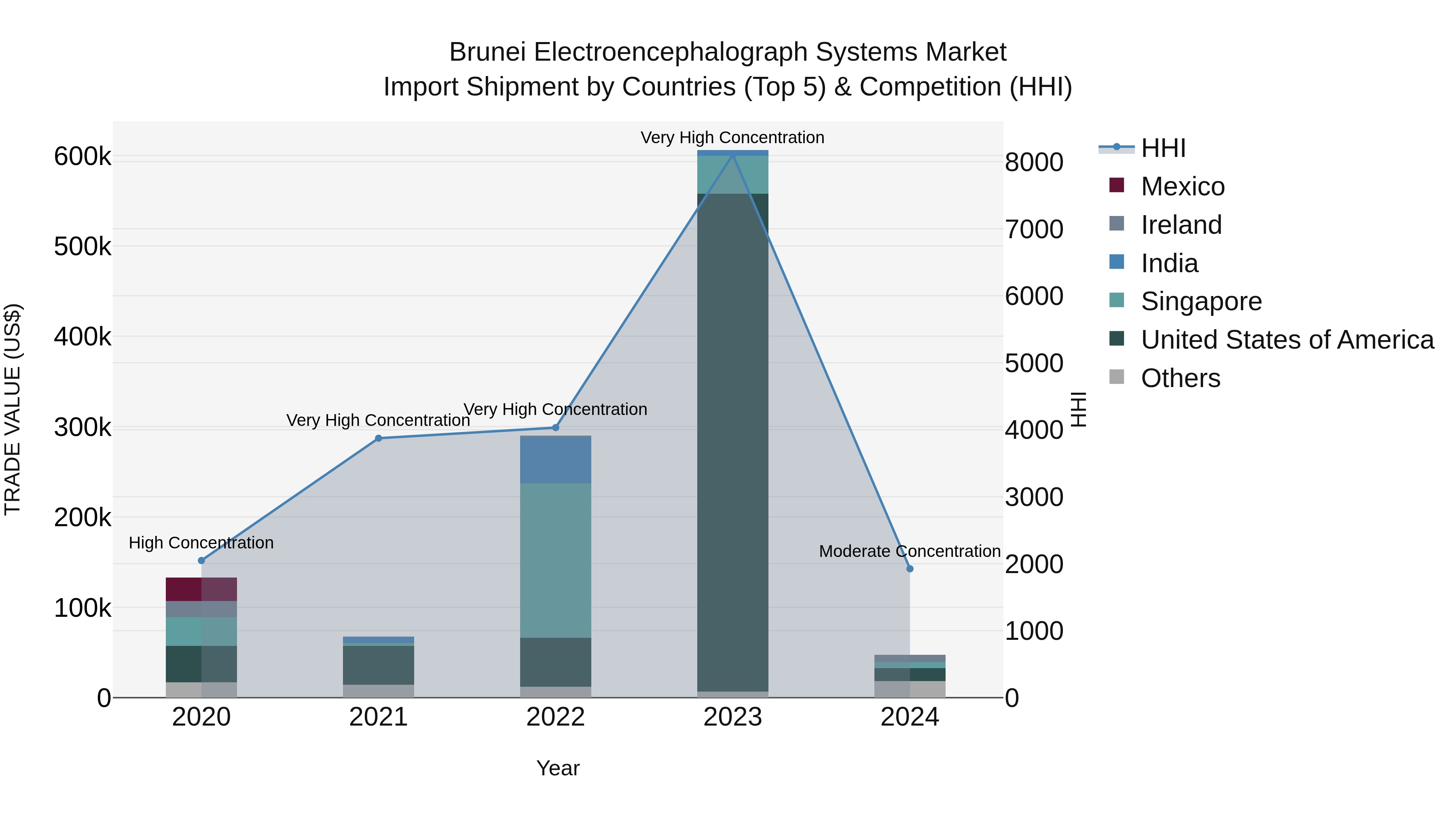 Brunei Electroencephalograph Systems Market: Top 5 Importing Countries and Market Competition (HHI) Analysis