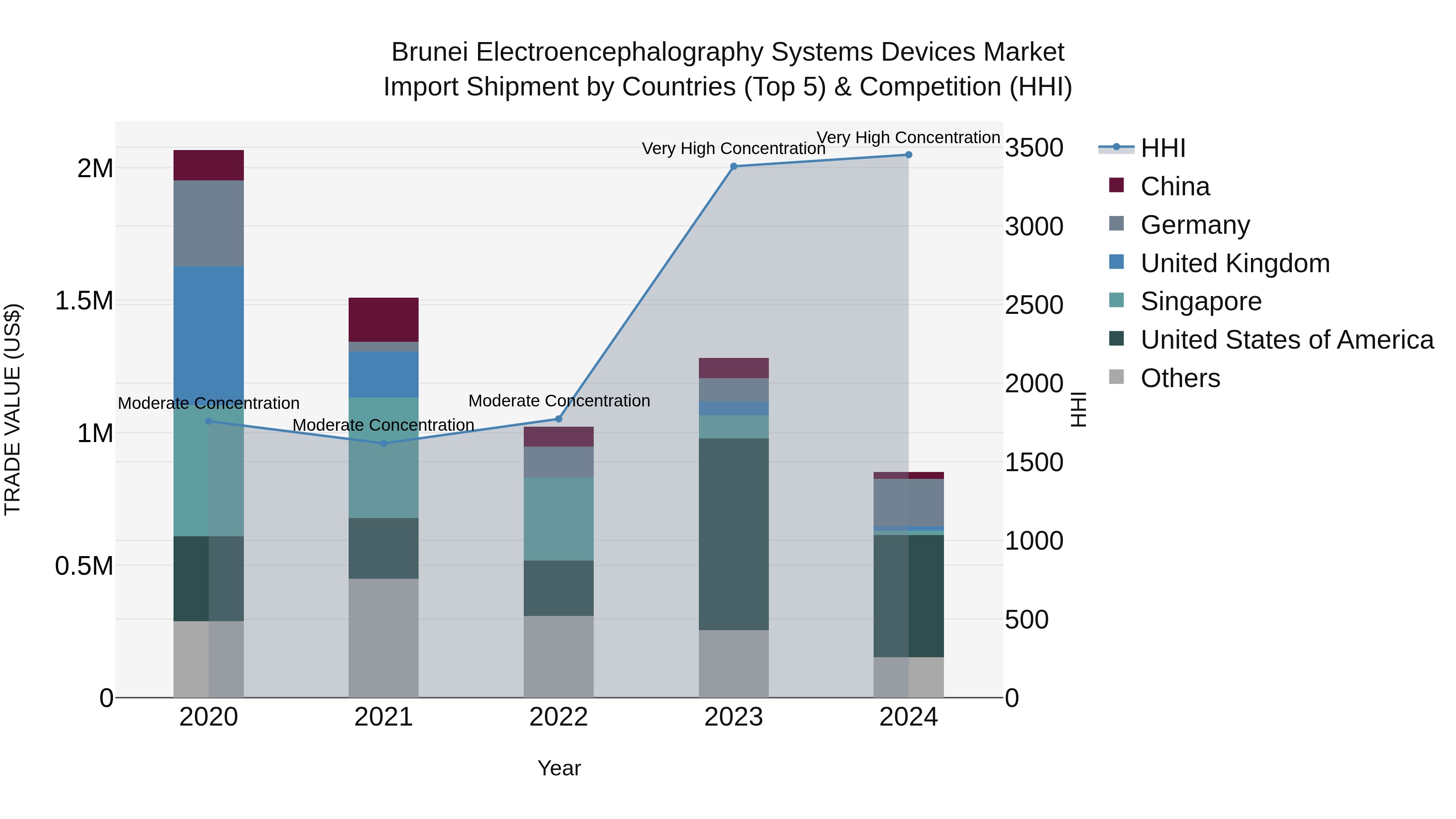 Brunei Electroencephalography Systems Devices Market: Top 5 Importing Countries and Market Competition (HHI) Analysis