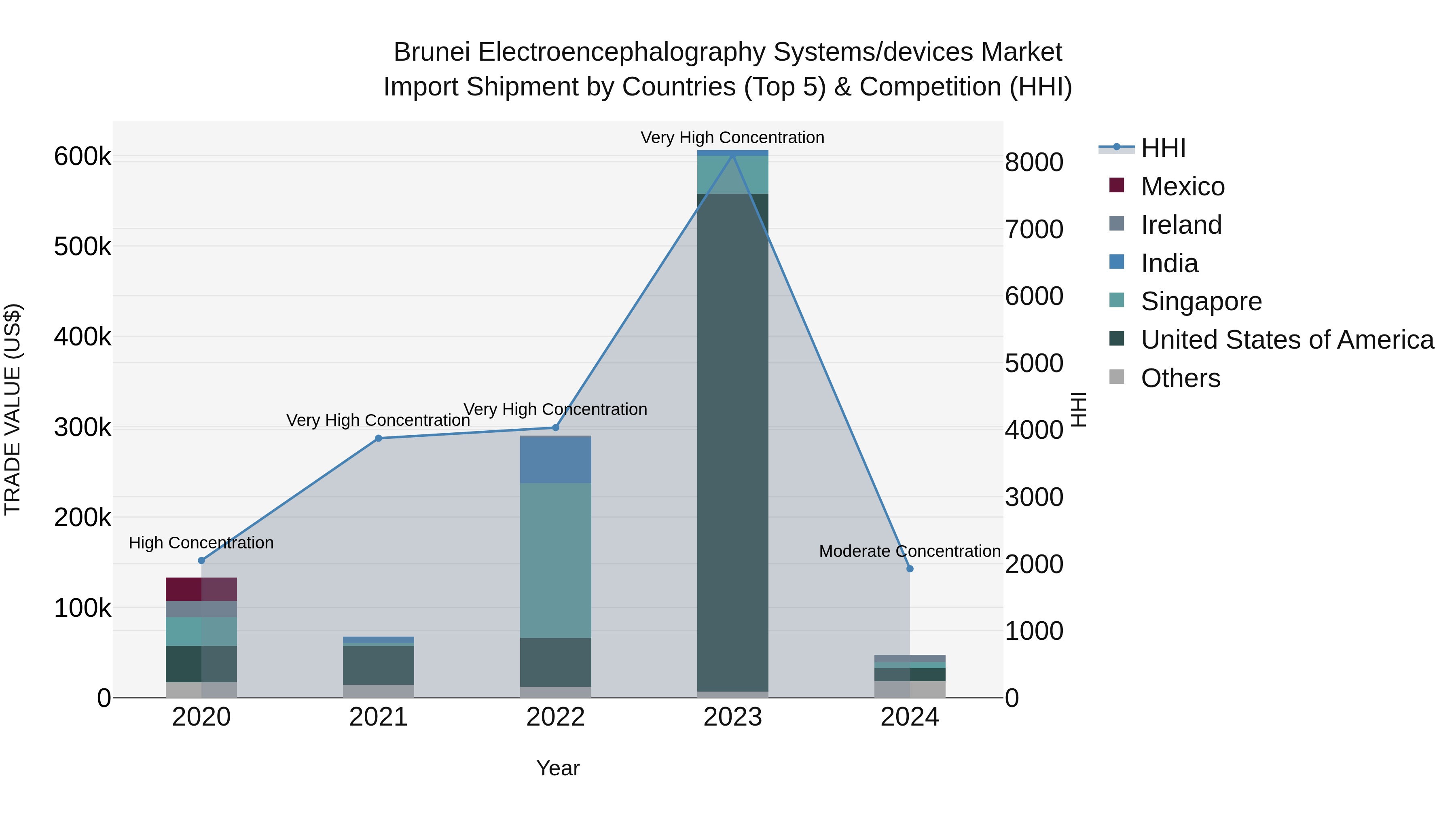 Brunei Electroencephalography Systems/devices Market: Top 5 Importing Countries and Market Competition (HHI) Analysis