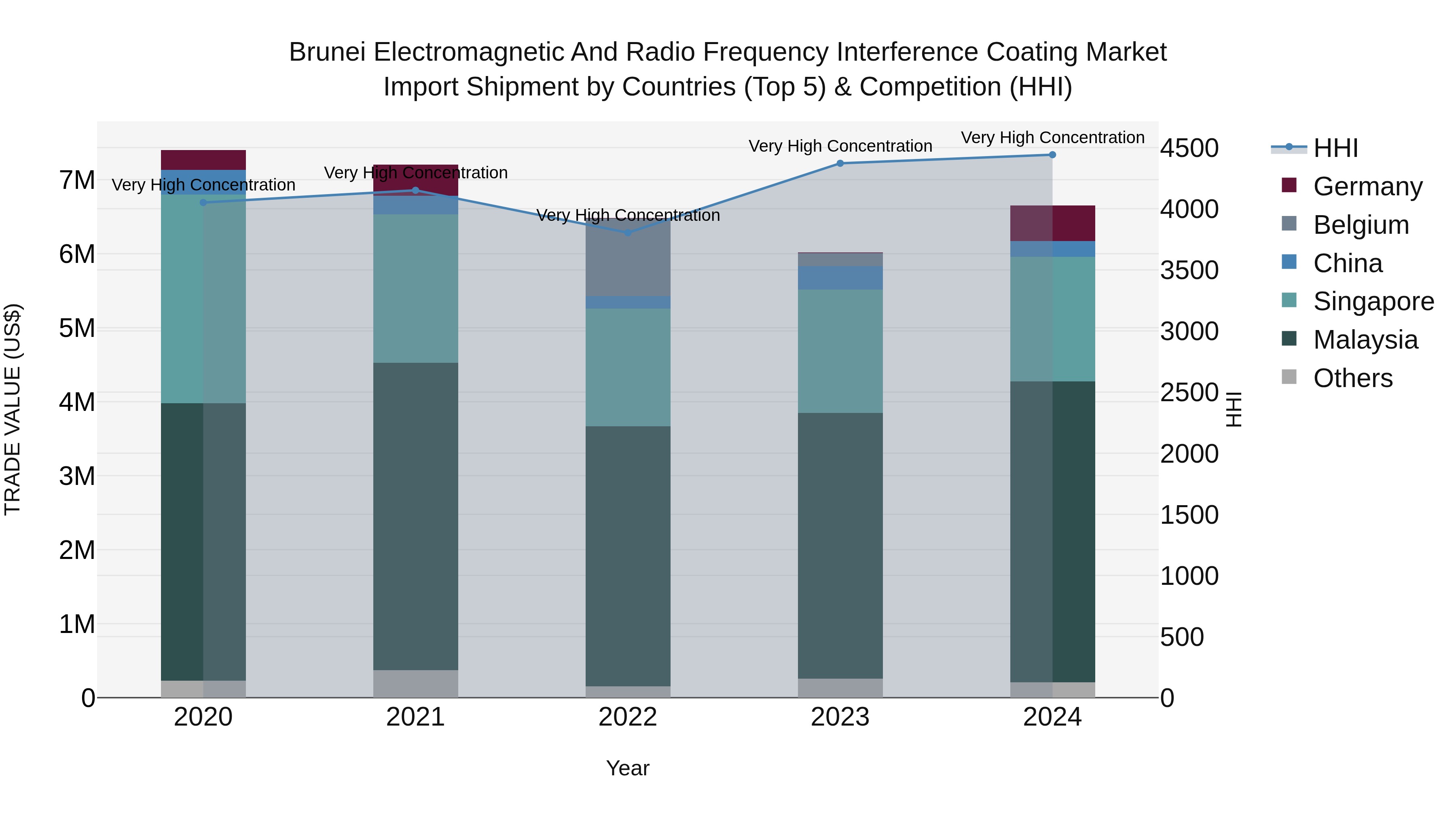 Brunei Electromagnetic and Radio Frequency Interference Coating Market: Top 5 Importing Countries and Market Competition (HHI) Analysis
