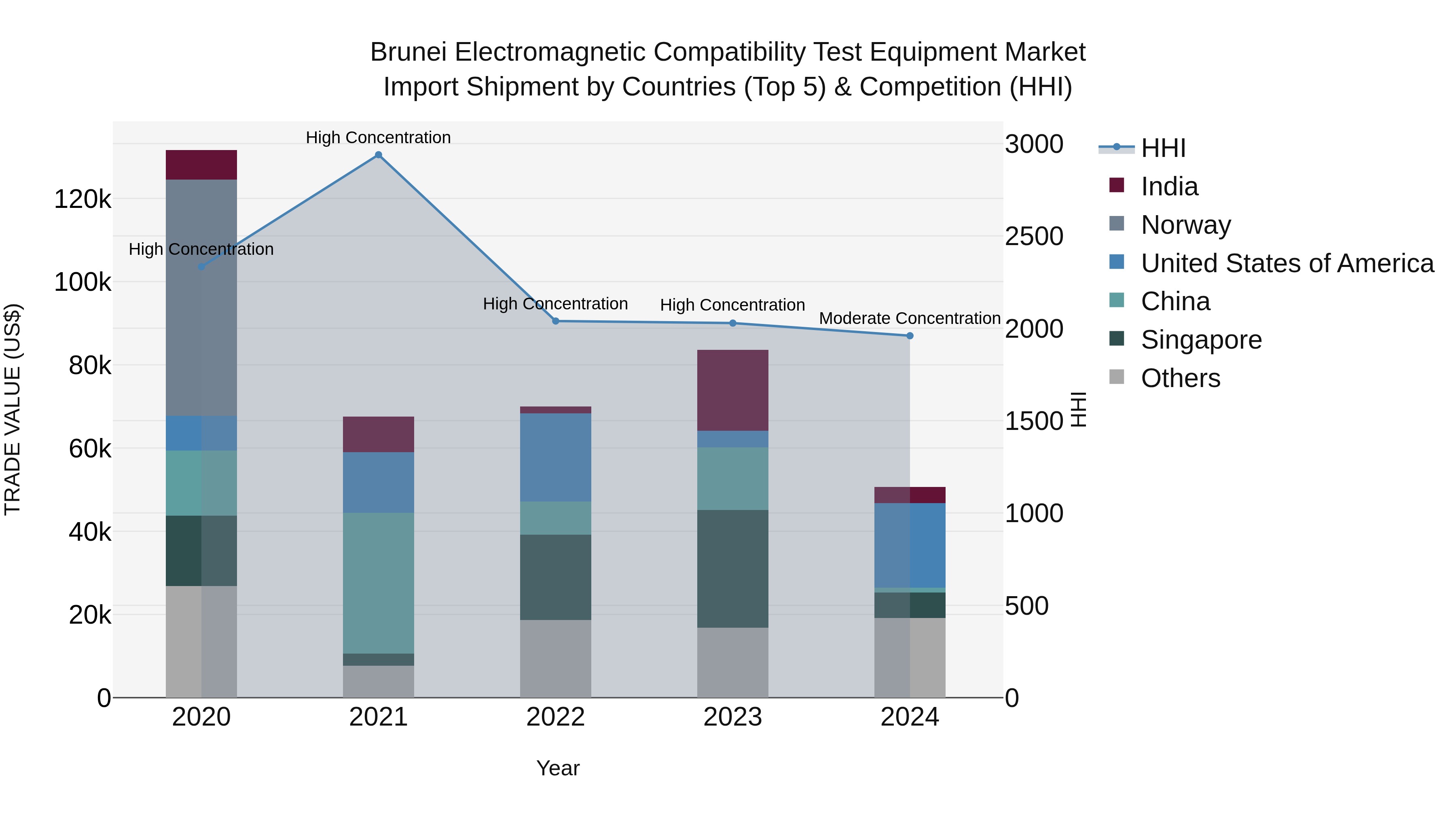 Brunei Electromagnetic Compatibility Test Equipment Market: Top 5 Importing Countries and Market Competition (HHI) Analysis