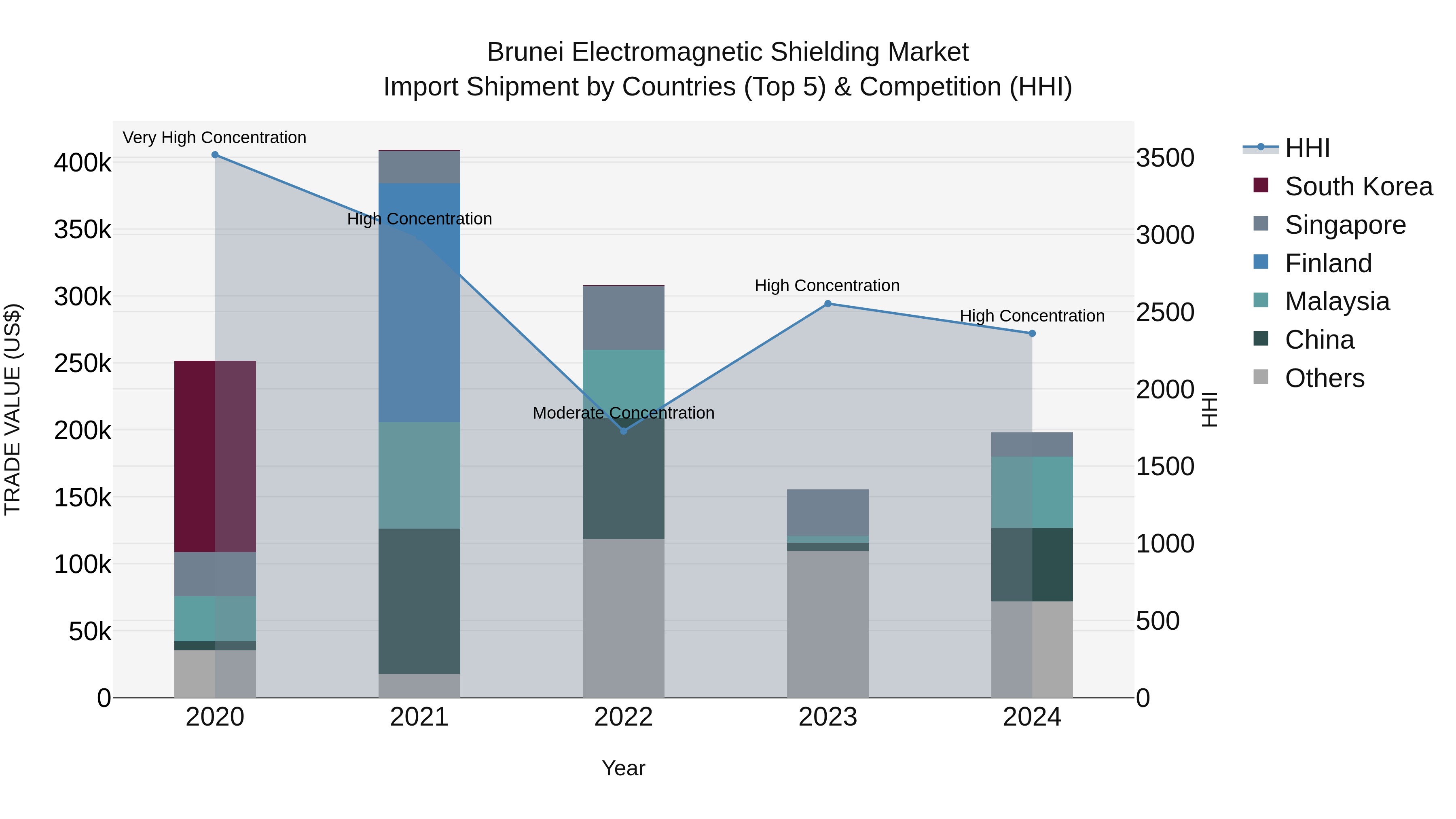 Brunei Electromagnetic Shielding Market: Top 5 Importing Countries and Market Competition (HHI) Analysis