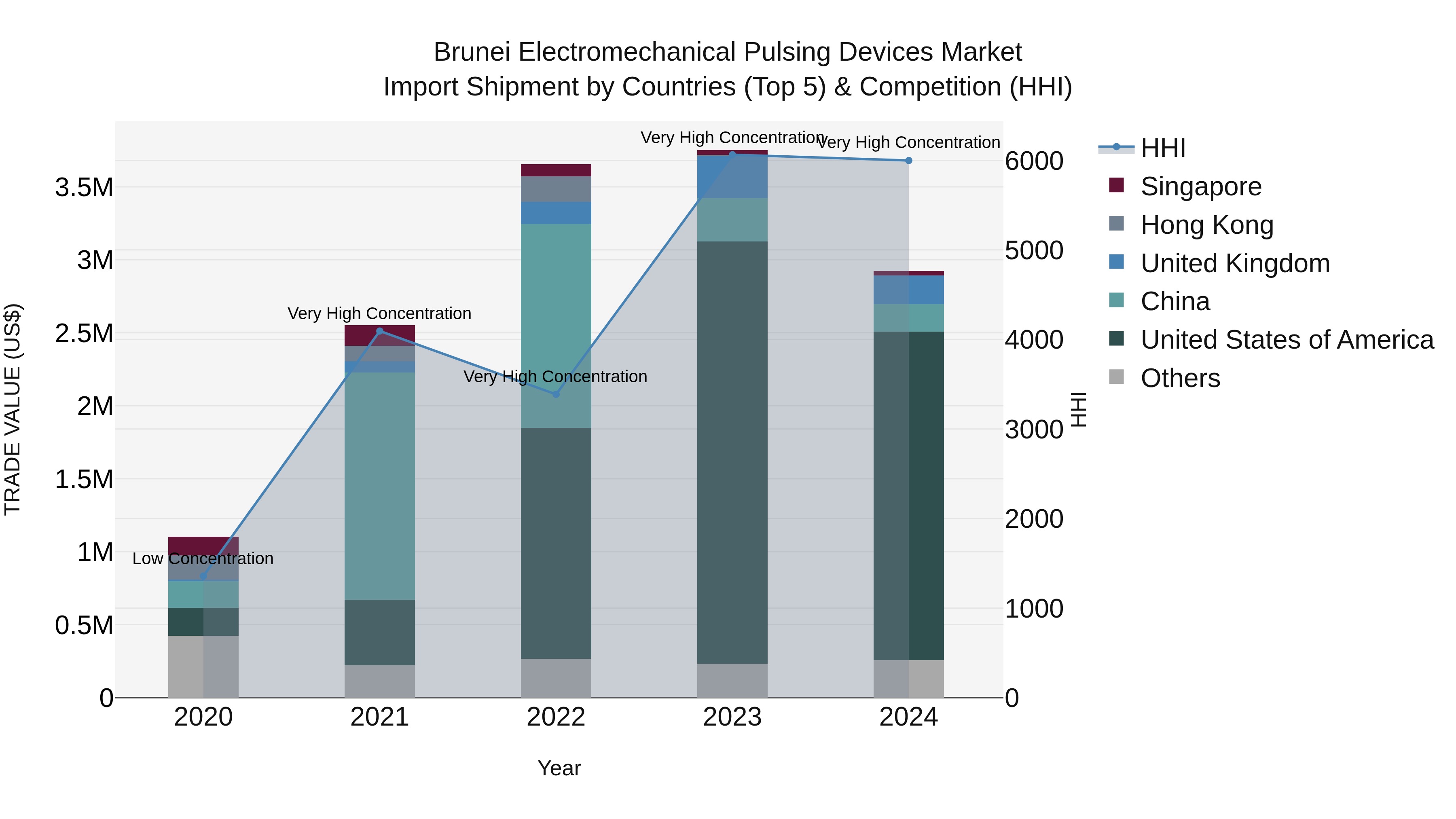 Brunei Electromechanical Pulsing Devices Market: Top 5 Importing Countries and Market Competition (HHI) Analysis