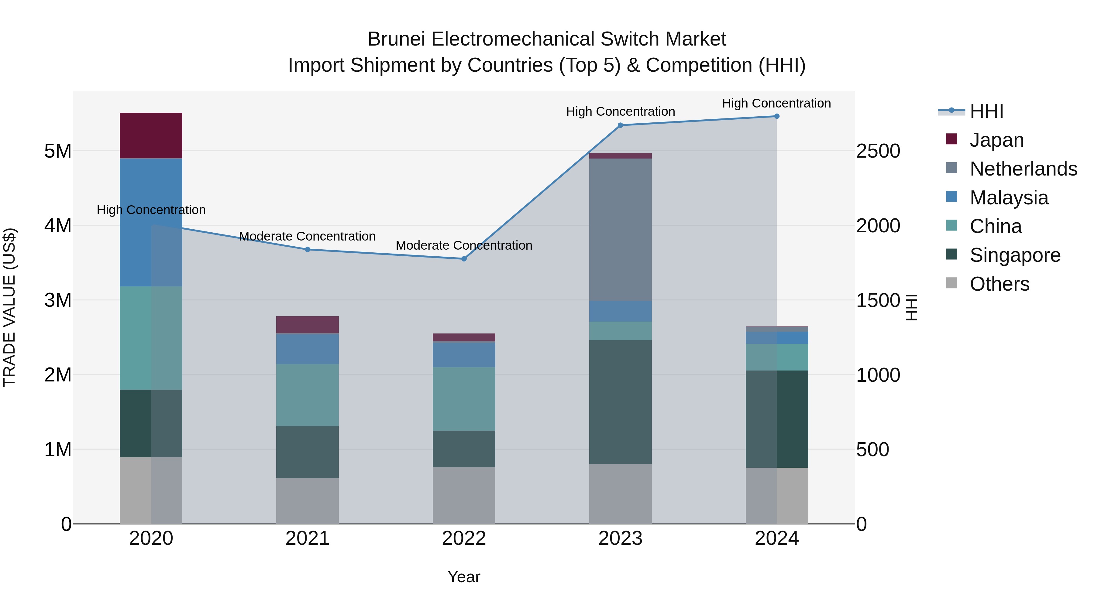Brunei Electromechanical Switch Market: Top 5 Importing Countries and Market Competition (HHI) Analysis