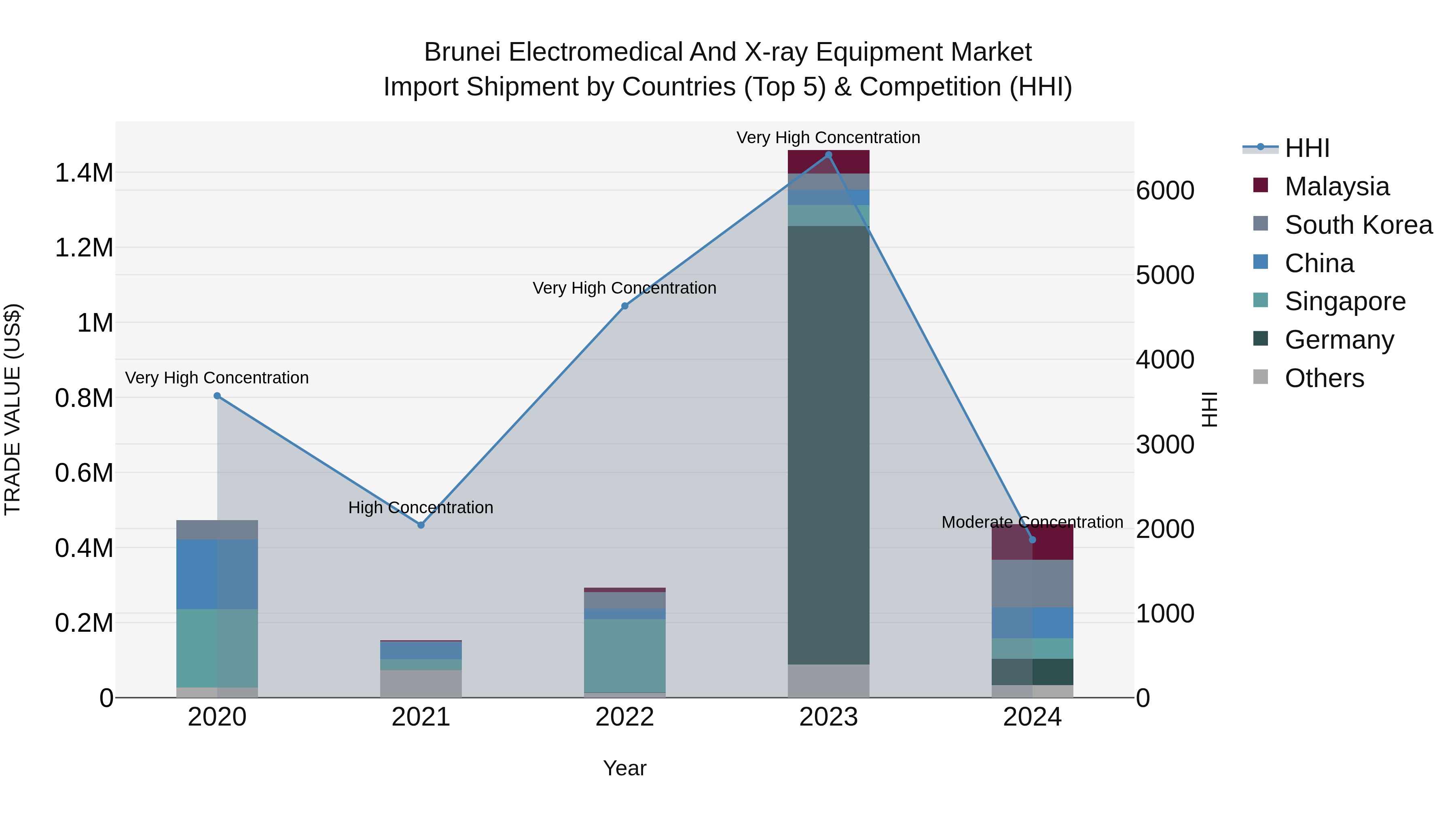 Brunei Electromedical and X-ray Equipment Market: Top 5 Importing Countries and Market Competition (HHI) Analysis