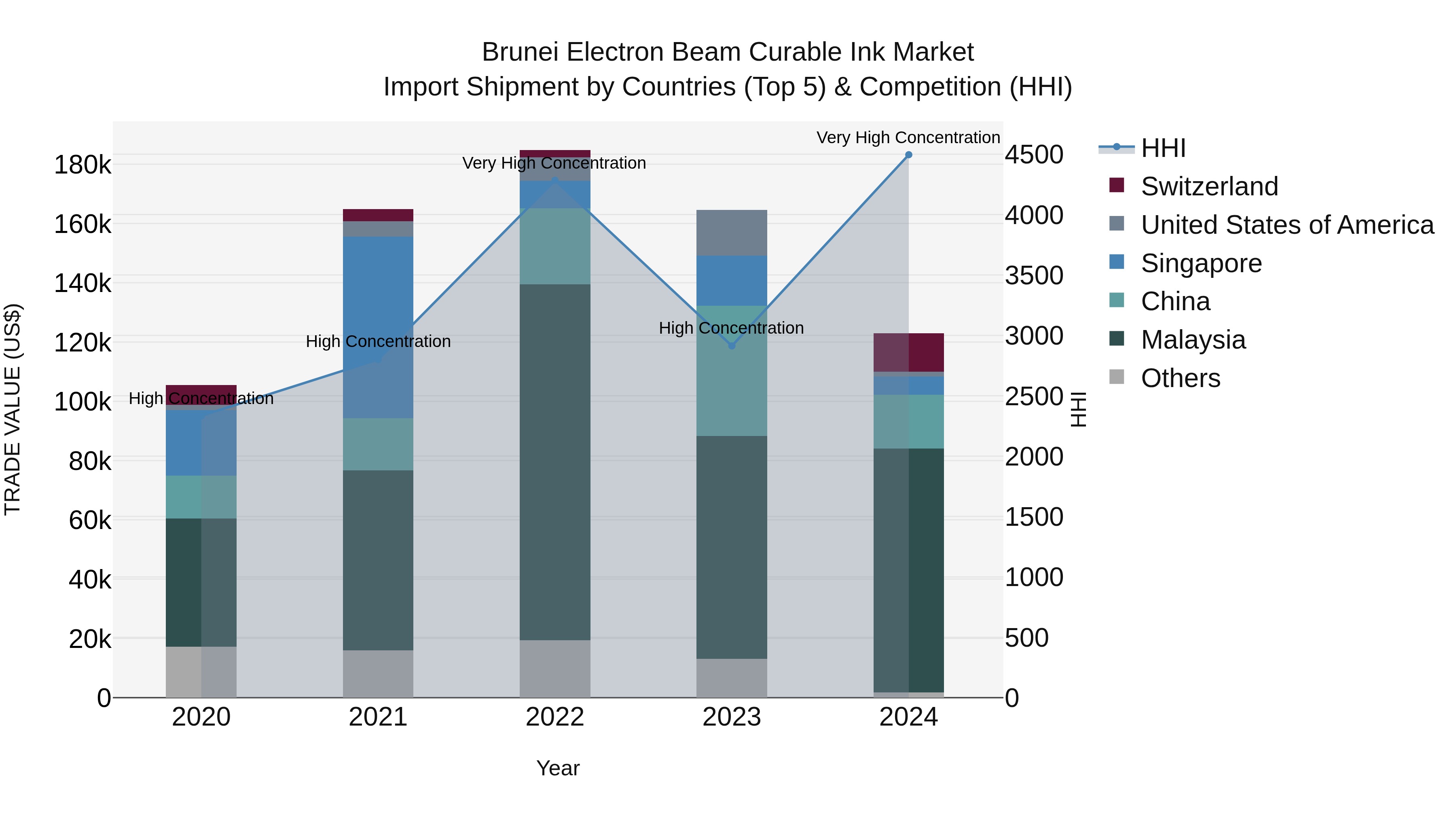 Brunei Electron Beam Curable Ink Market: Top 5 Importing Countries and Market Competition (HHI) Analysis