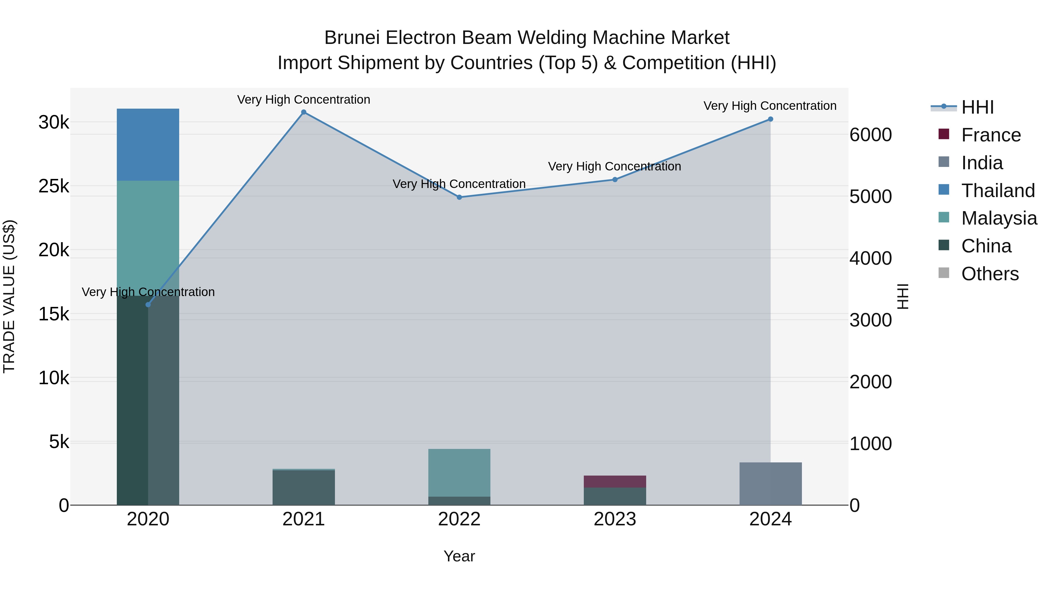 Brunei Electron Beam Welding Machine Market: Top 5 Importing Countries and Market Competition (HHI) Analysis