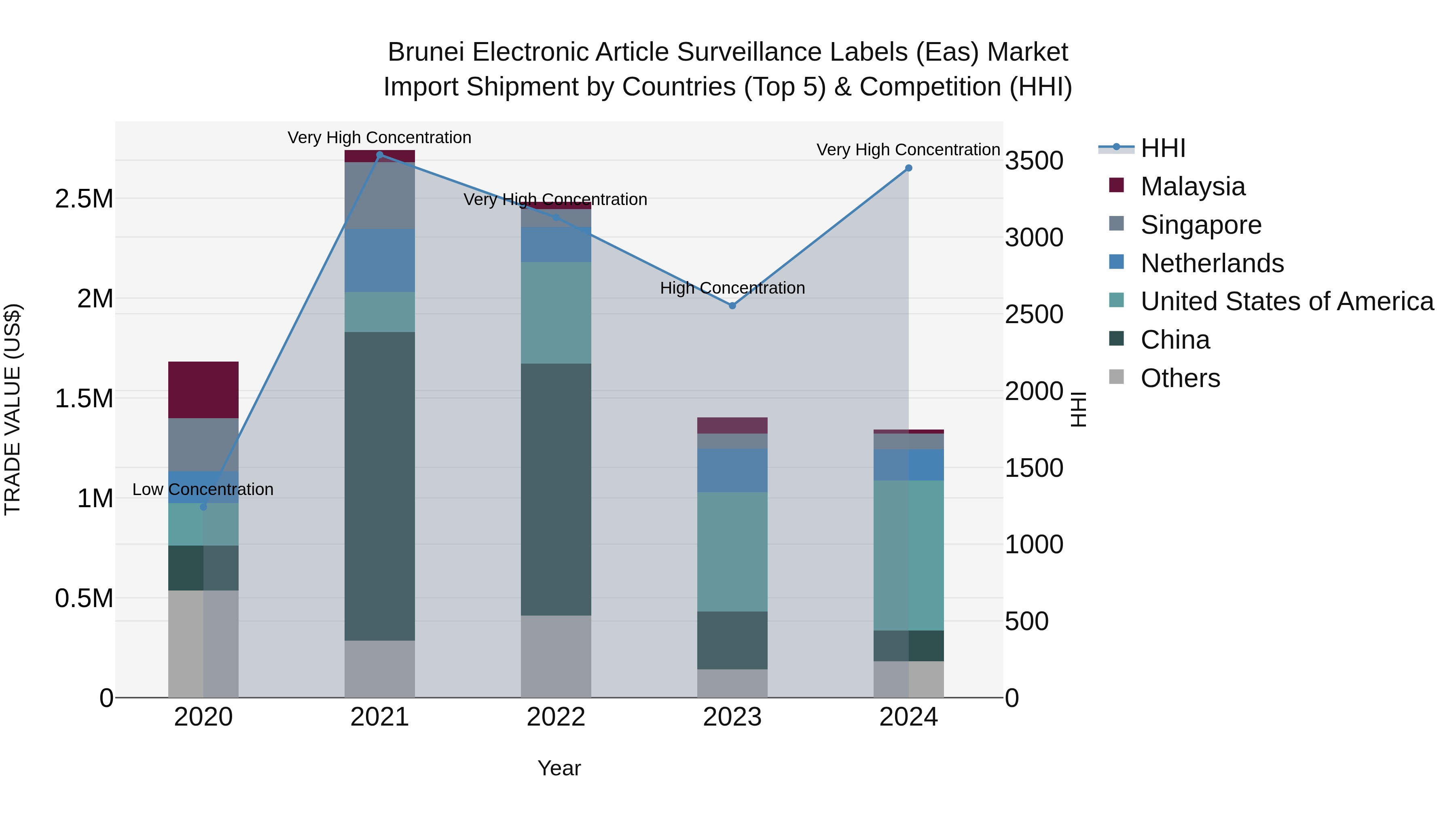Brunei Electronic Article Surveillance Labels (Eas) Market: Top 5 Importing Countries and Market Competition (HHI) Analysis