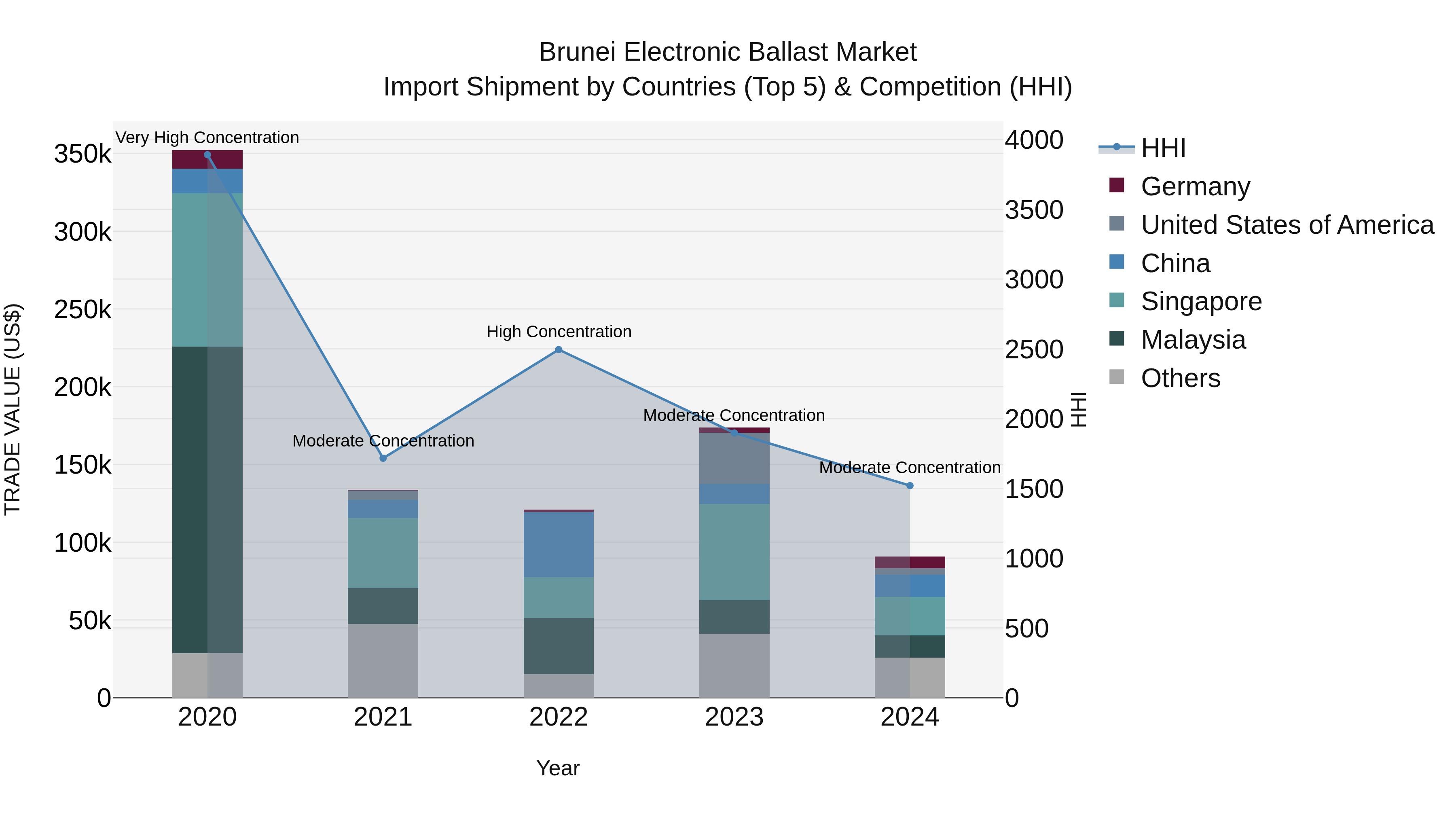 Brunei Electronic Ballast Market: Top 5 Importing Countries and Market Competition (HHI) Analysis