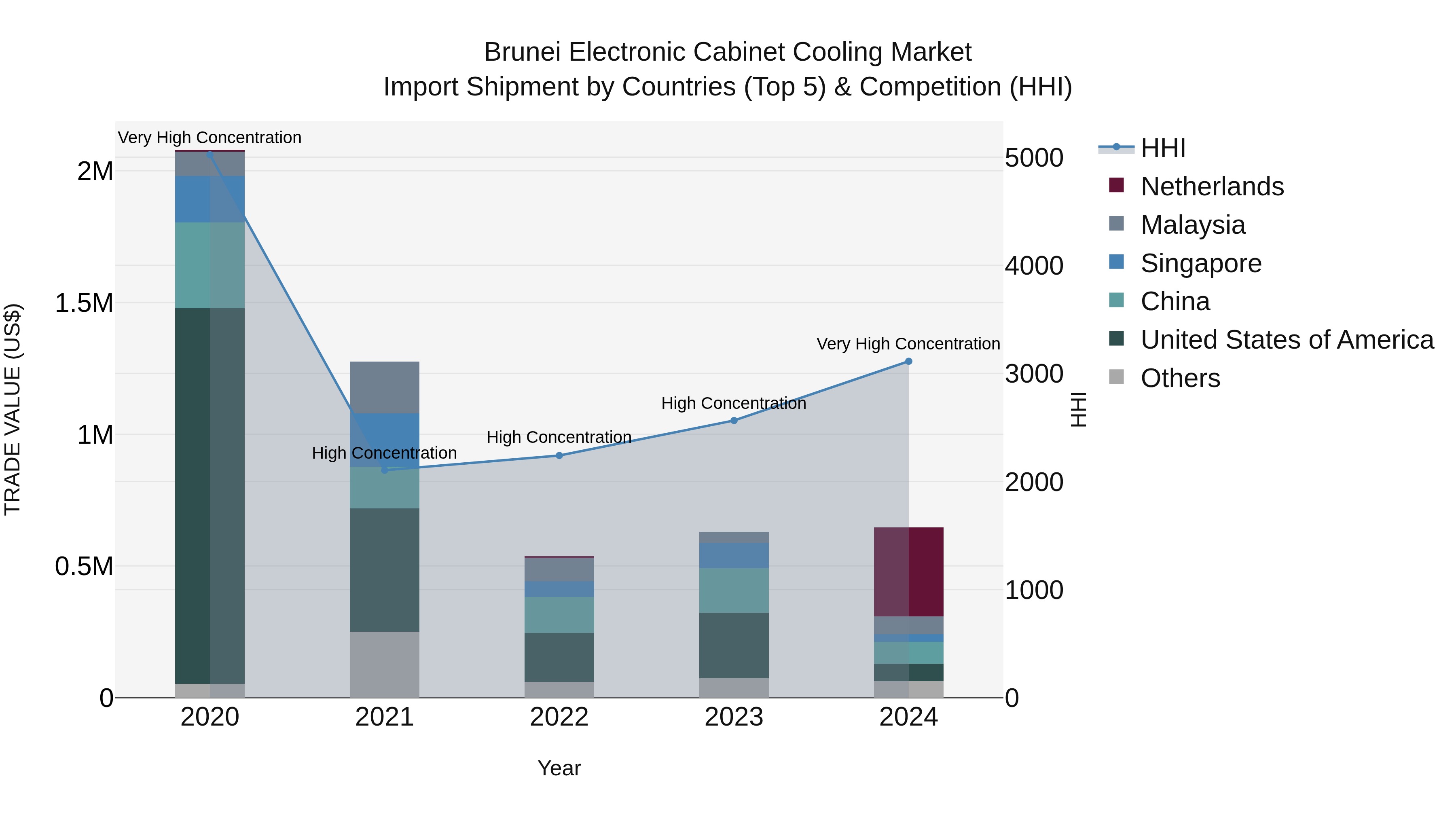 Brunei Electronic Cabinet Cooling Market: Top 5 Importing Countries and Market Competition (HHI) Analysis