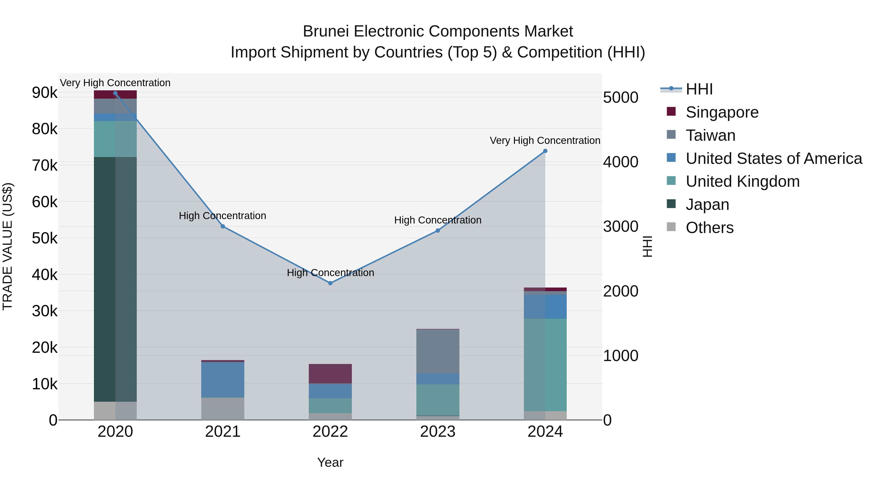 Brunei Electronic Components Market: Top 5 Importing Countries and Market Competition (HHI) Analysis