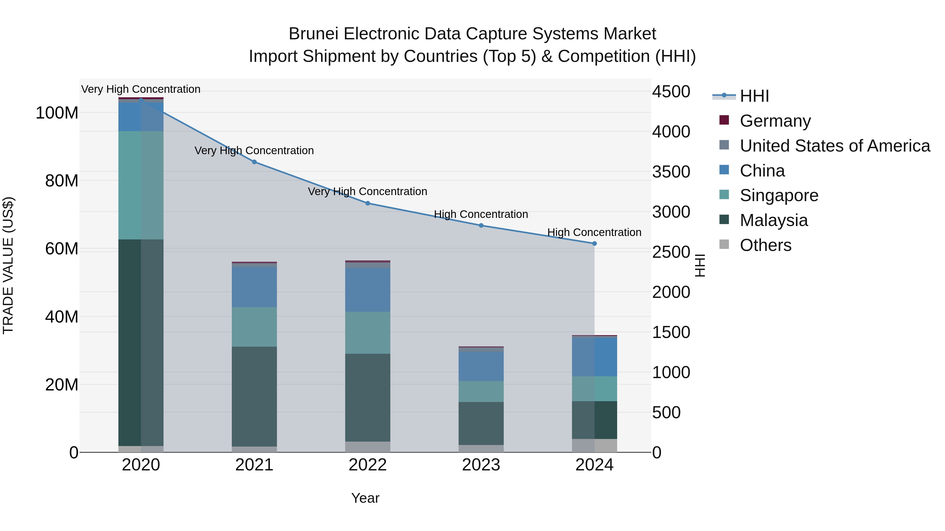 Brunei Electronic Data Capture Systems Market: Top 5 Importing Countries and Market Competition (HHI) Analysis