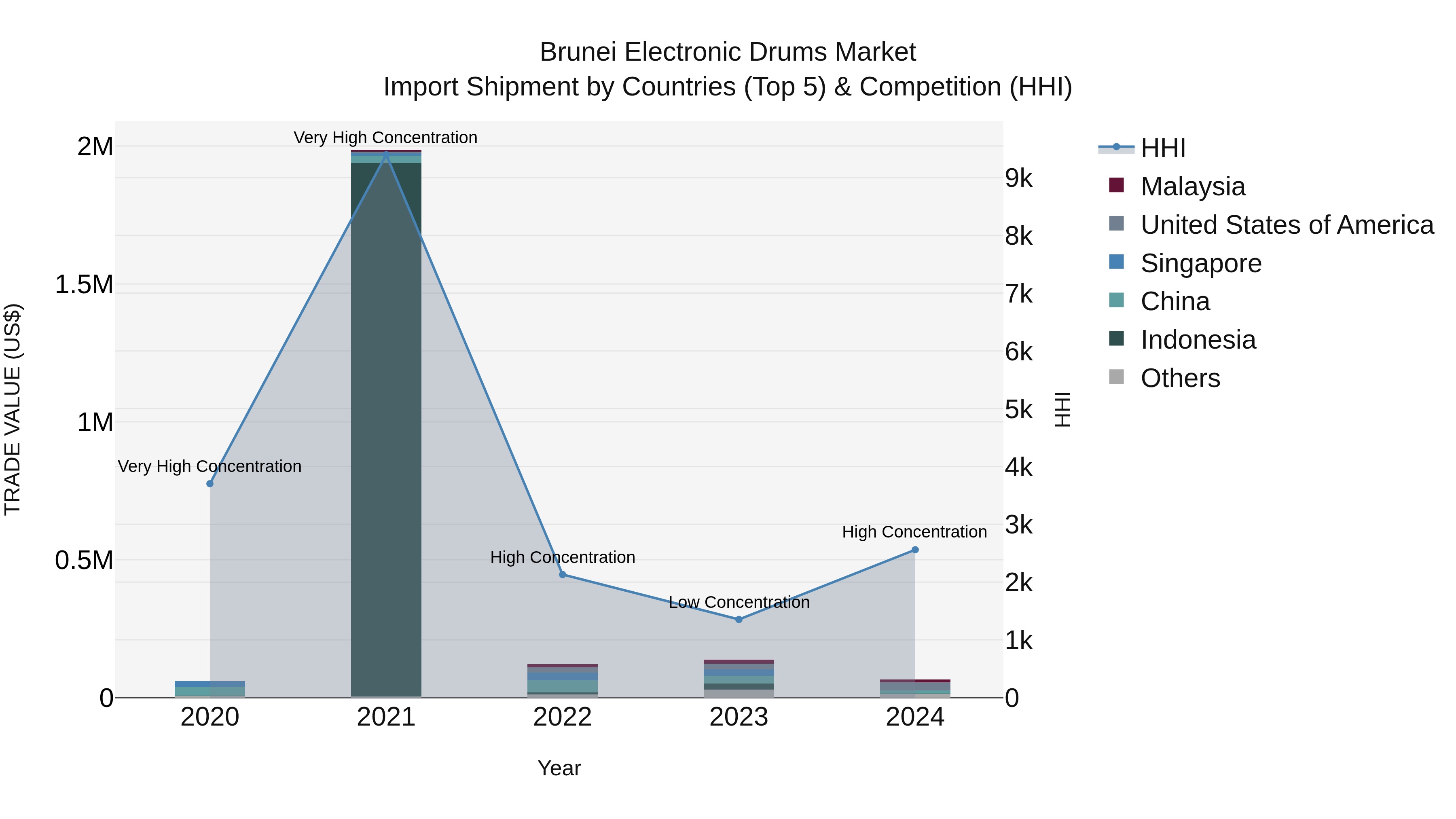 Brunei Electronic Drums Market: Top 5 Importing Countries and Market Competition (HHI) Analysis