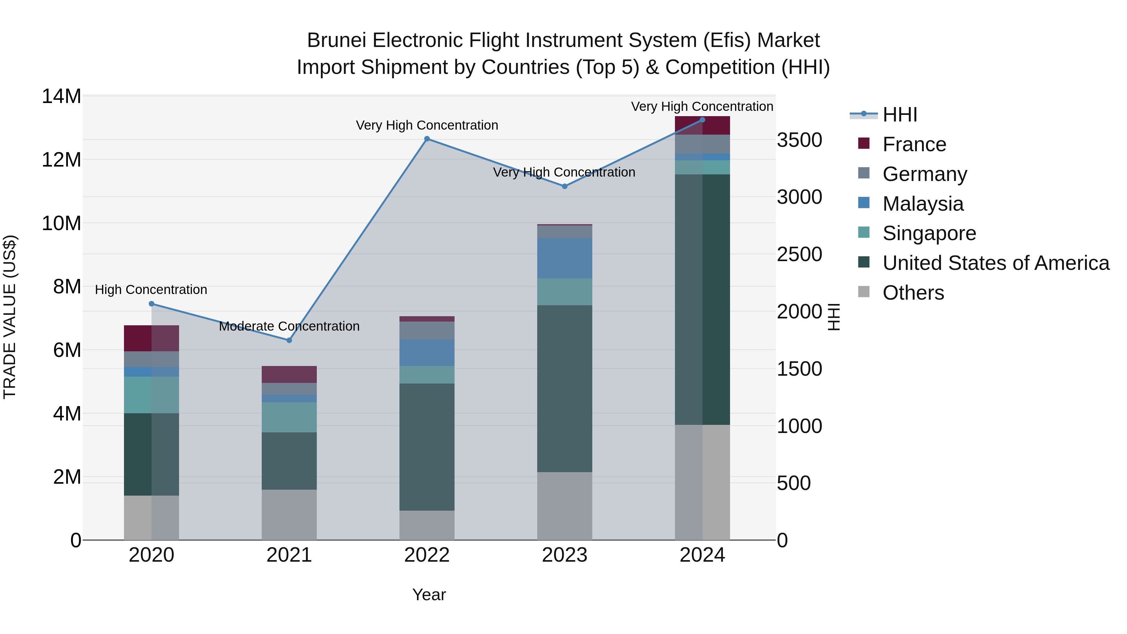 Brunei Electronic Flight Instrument System (Efis) Market: Top 5 Importing Countries and Market Competition (HHI) Analysis
