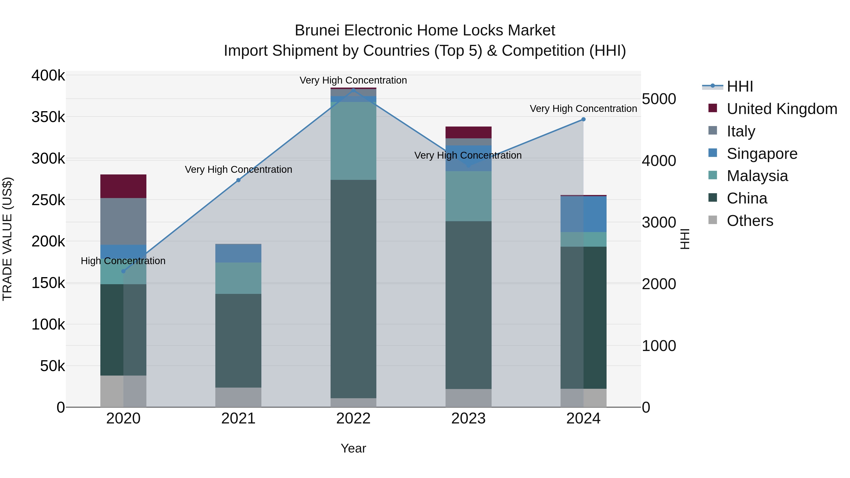 Brunei Electronic Home Locks Market: Top 5 Importing Countries and Market Competition (HHI) Analysis