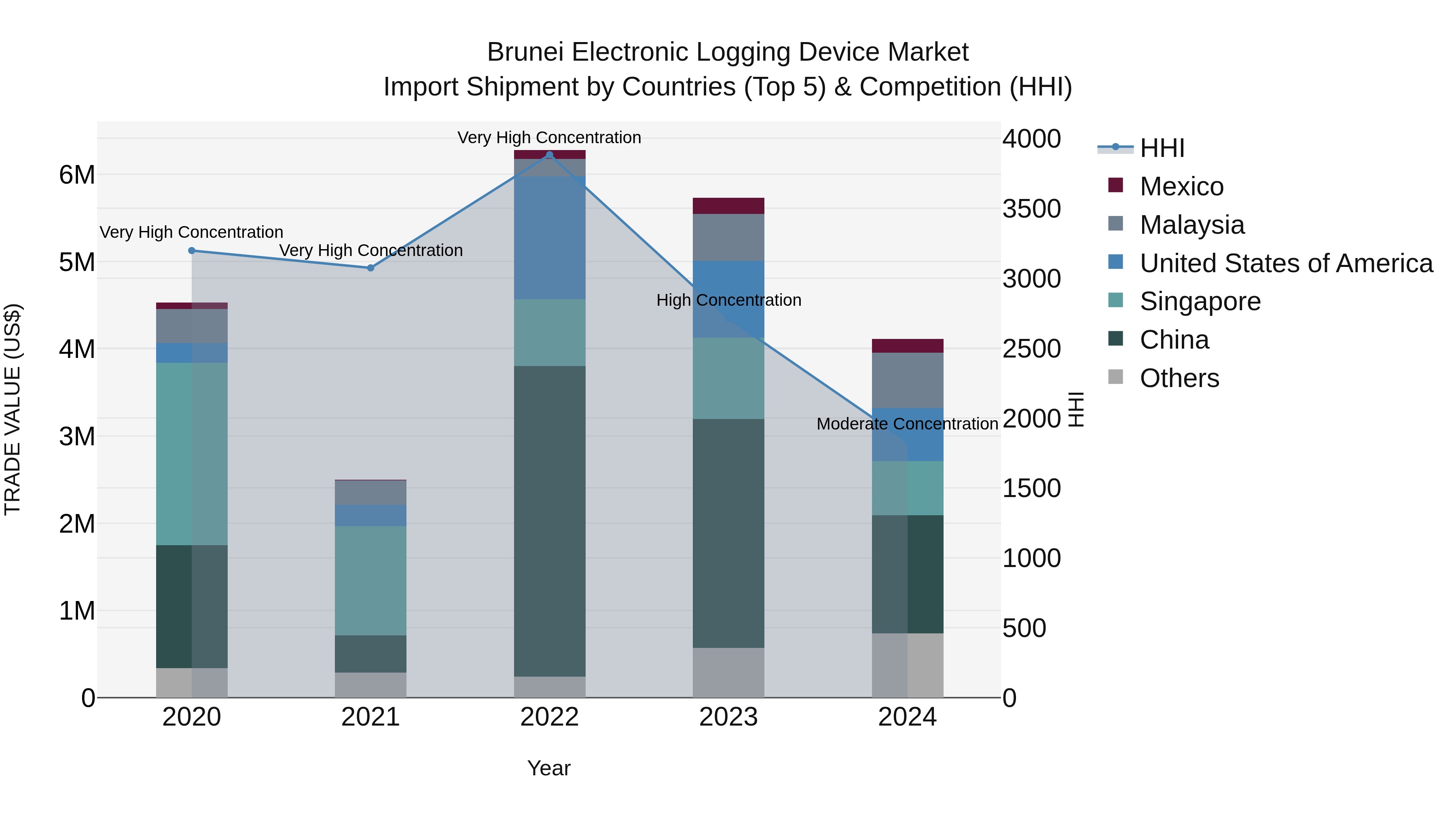 Brunei Electronic Logging Device Market: Top 5 Importing Countries and Market Competition (HHI) Analysis