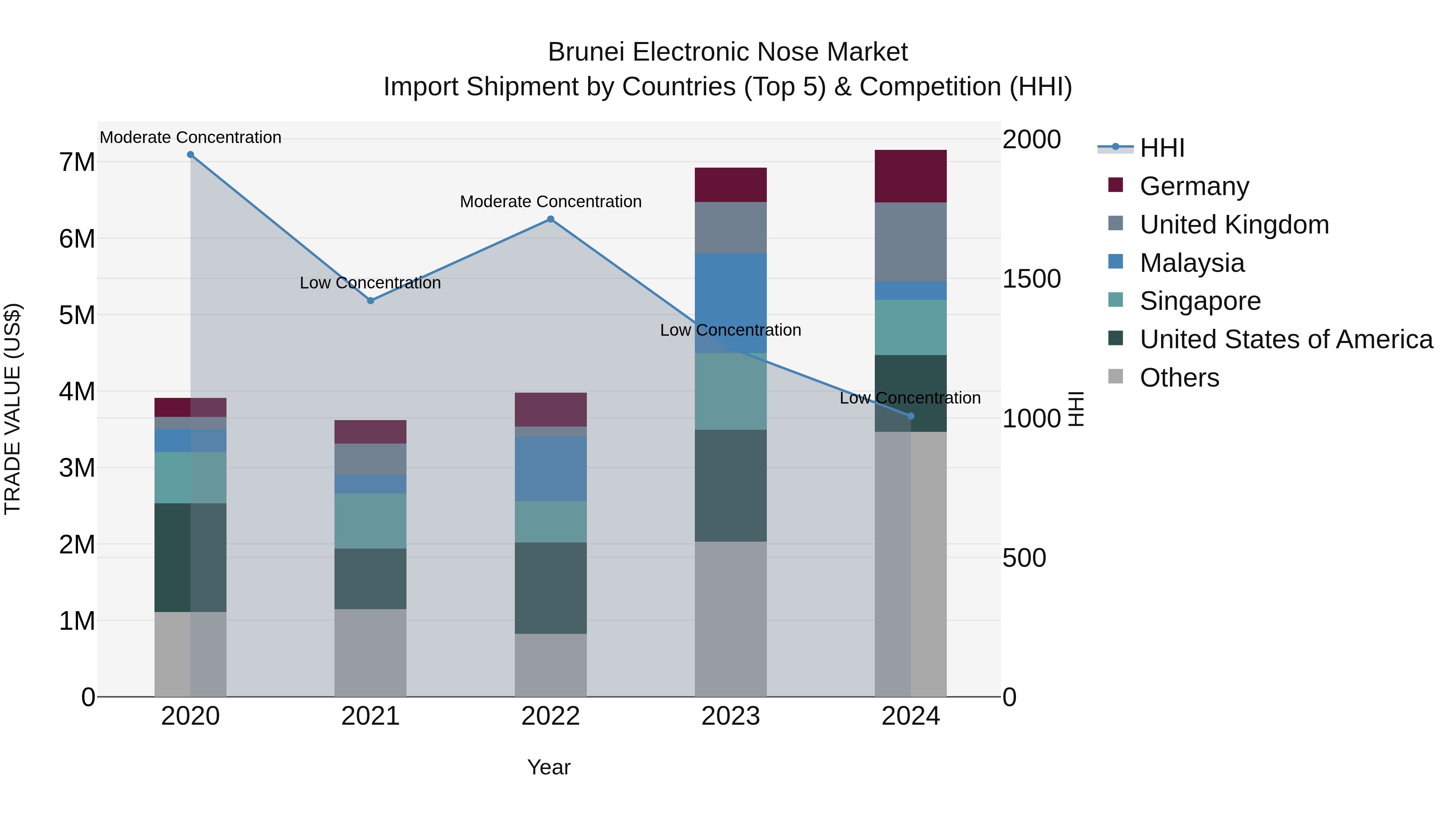 Brunei Electronic Nose Market: Top 5 Importing Countries and Market Competition (HHI) Analysis