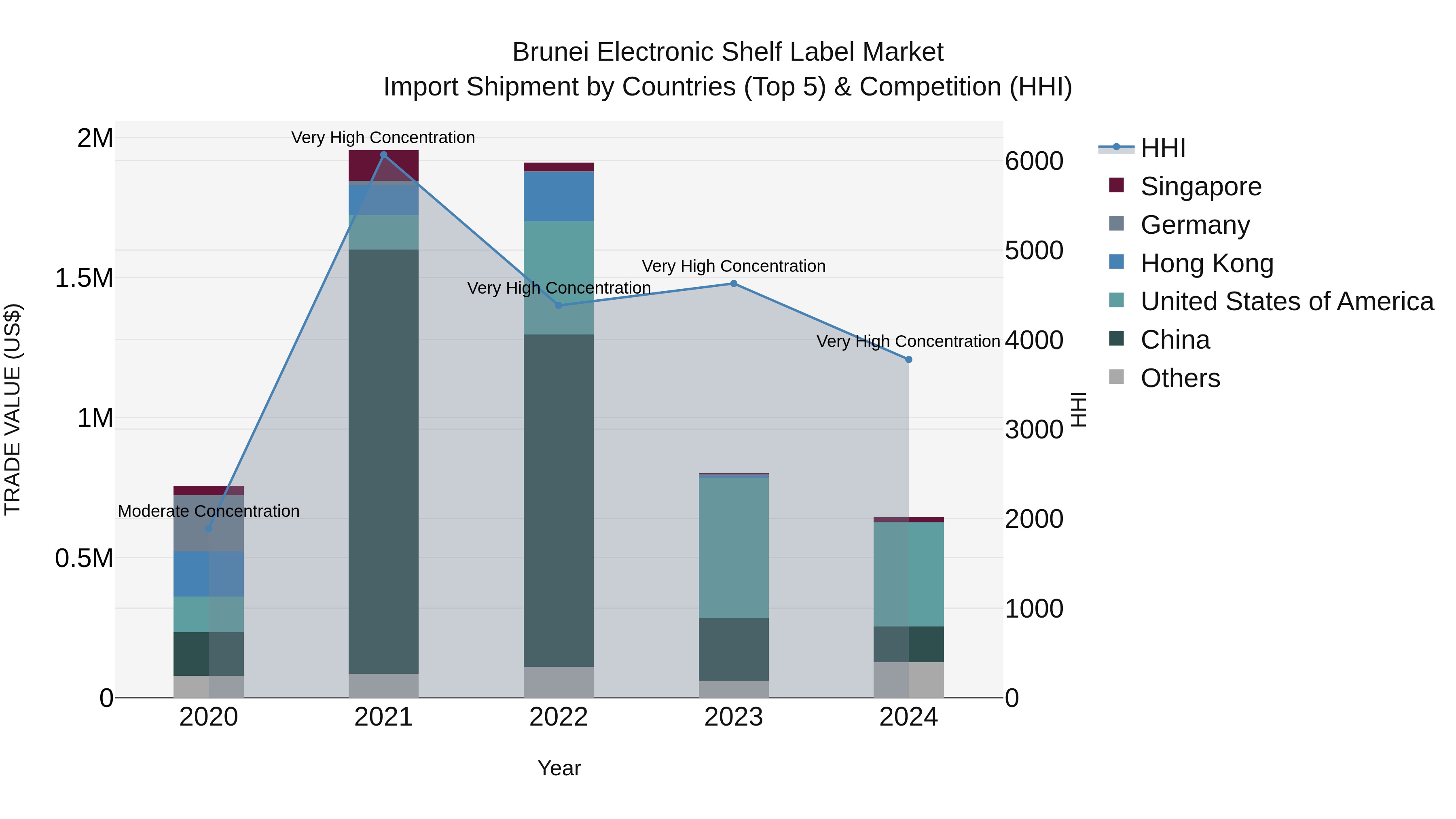 Brunei Electronic Shelf Label Market: Top 5 Importing Countries and Market Competition (HHI) Analysis
