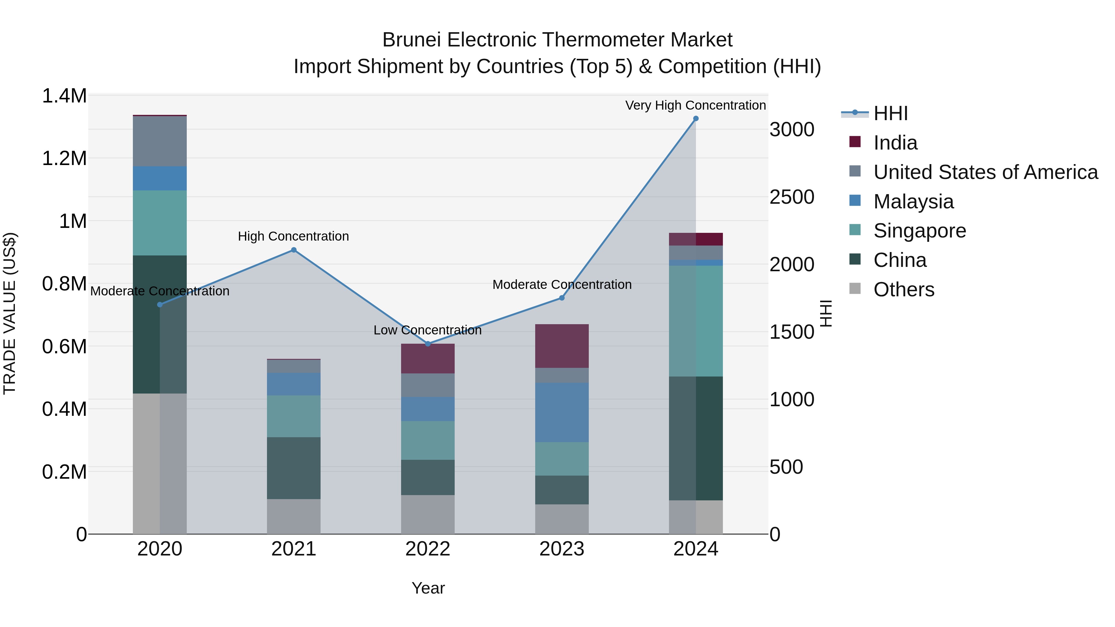 Brunei Electronic Thermometer Market: Top 5 Importing Countries and Market Competition (HHI) Analysis
