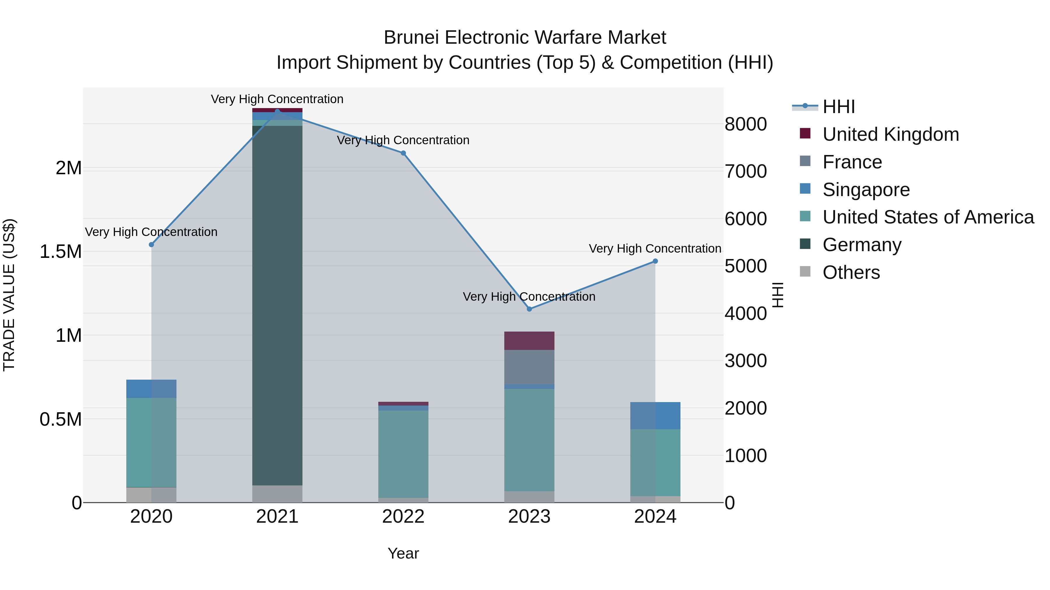 Brunei Electronic Warfare Market: Top 5 Importing Countries and Market Competition (HHI) Analysis