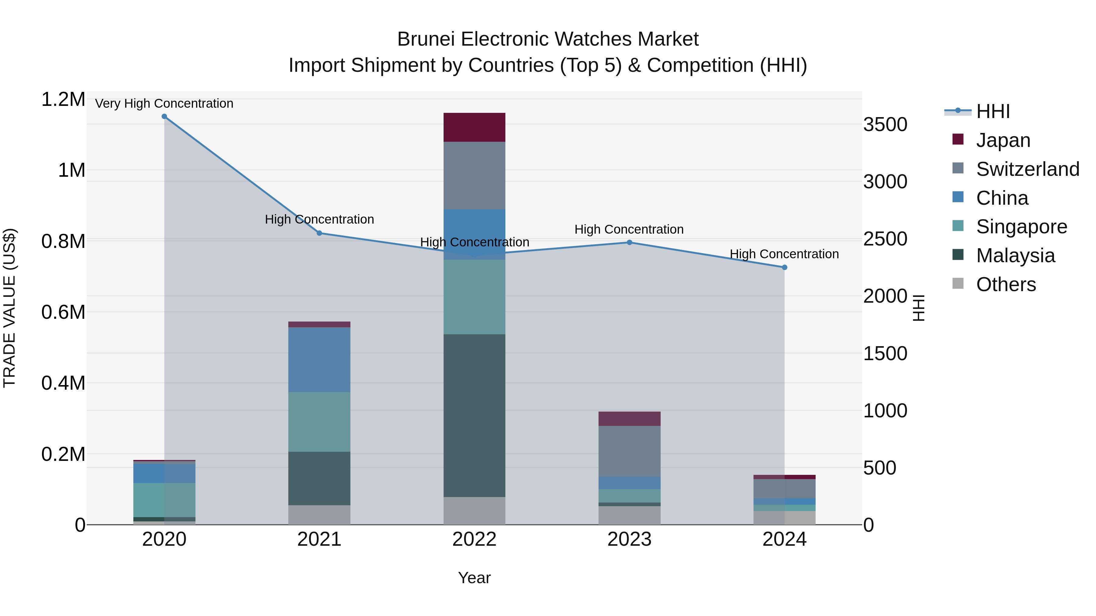 Brunei Electronic Watches Market: Top 5 Importing Countries and Market Competition (HHI) Analysis