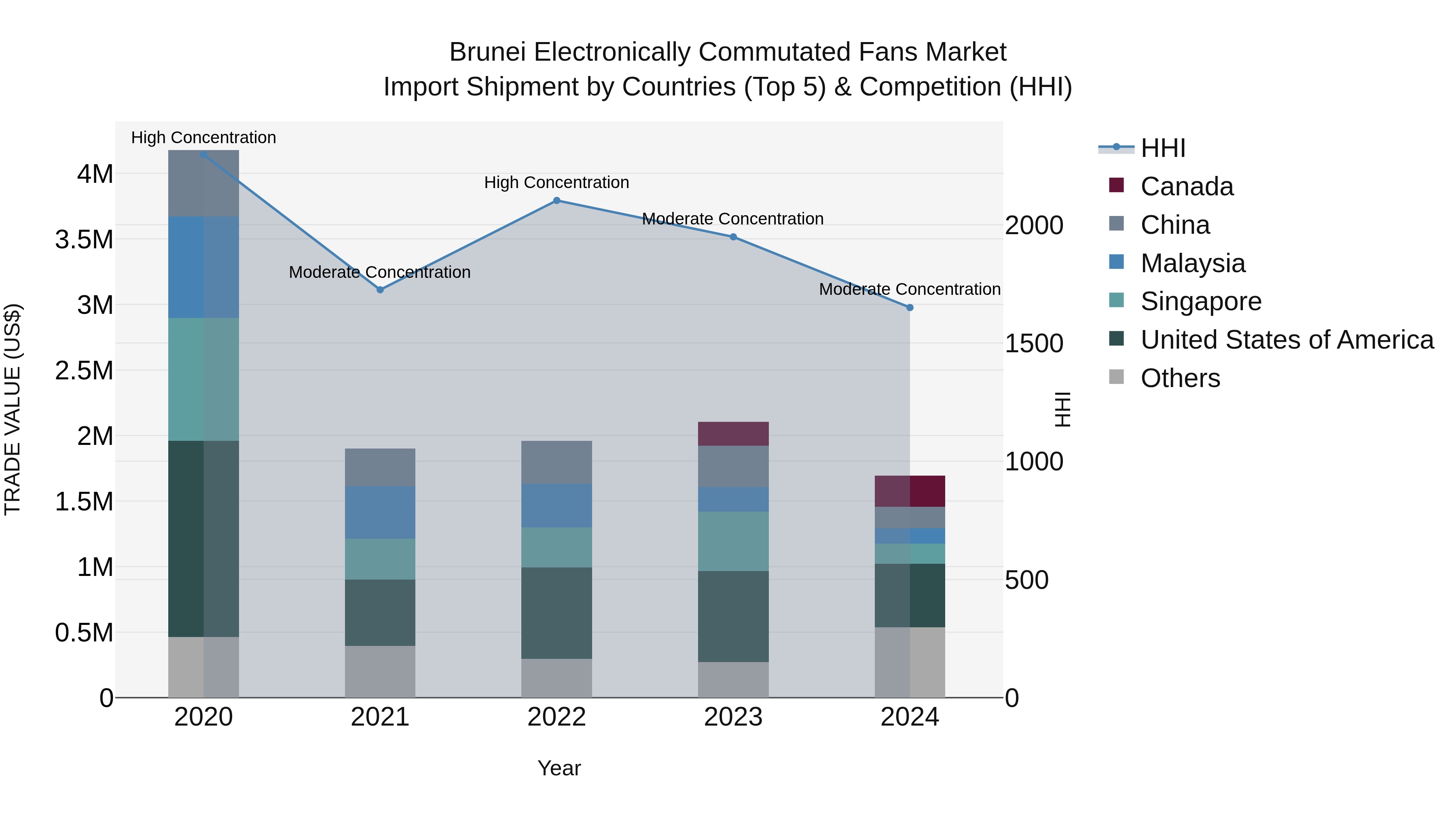 Brunei Electronically Commutated Fans Market: Top 5 Importing Countries and Market Competition (HHI) Analysis